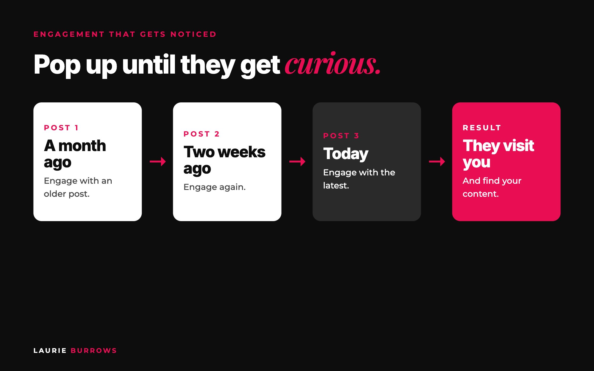 Engagement strategy without ads: engage with ideal clients one month ago, two weeks ago and today