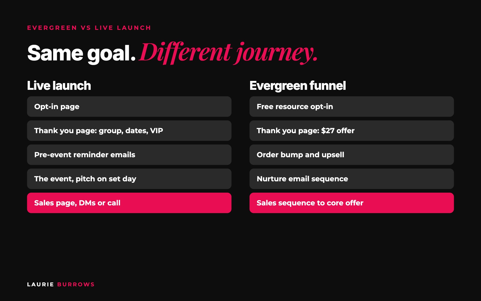 Evergreen funnel vs live launch funnel for coaches, step by step