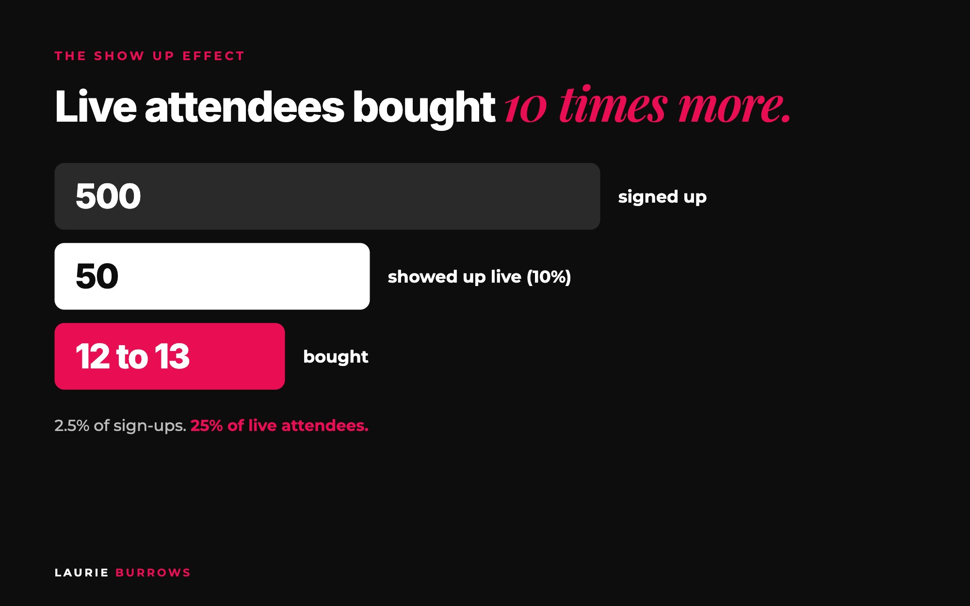 Masterclass launch numbers: 500 sign-ups, 50 live attendees, 12 to 13 sales: 25% of live attendees bought