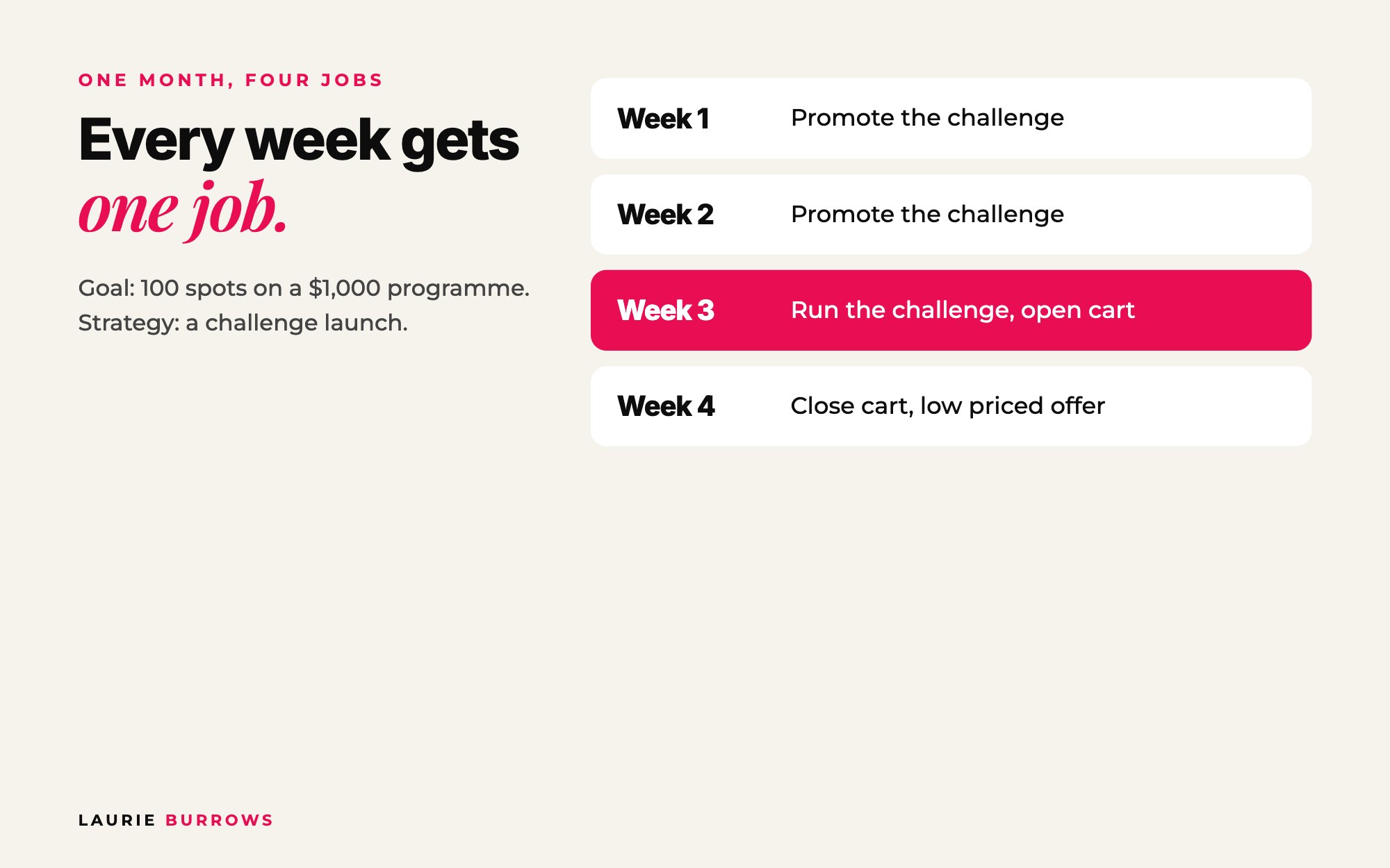 Example 90 day plan for a challenge launch month broken down week by week