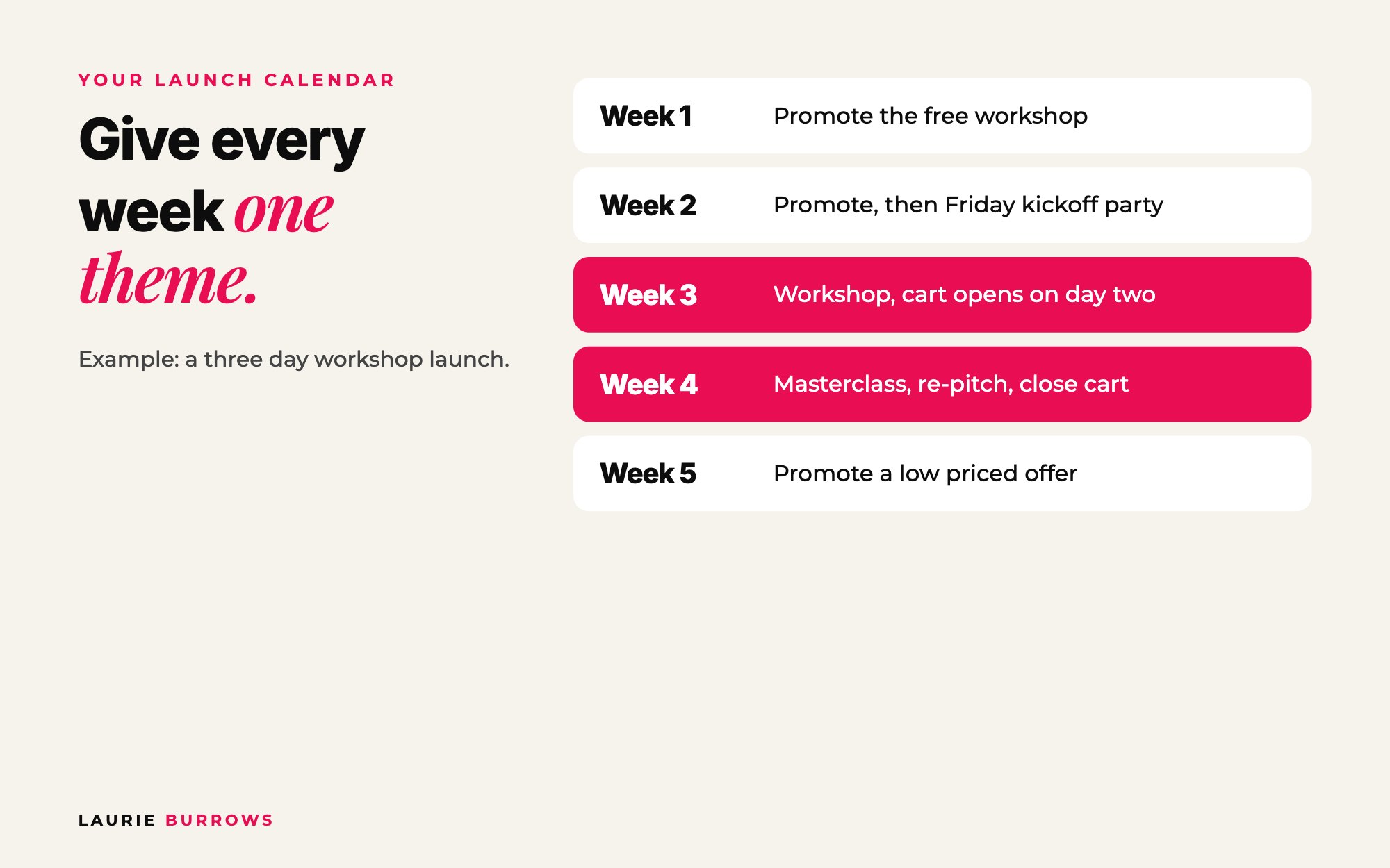 Week by week launch plan example: promote, kickoff party, workshop, masterclass and down sell