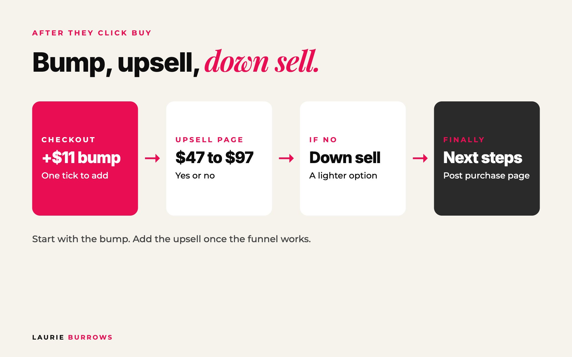 Upsell and down sell sequence: checkout with order bump, upsell yes or no, down sell, post purchase page