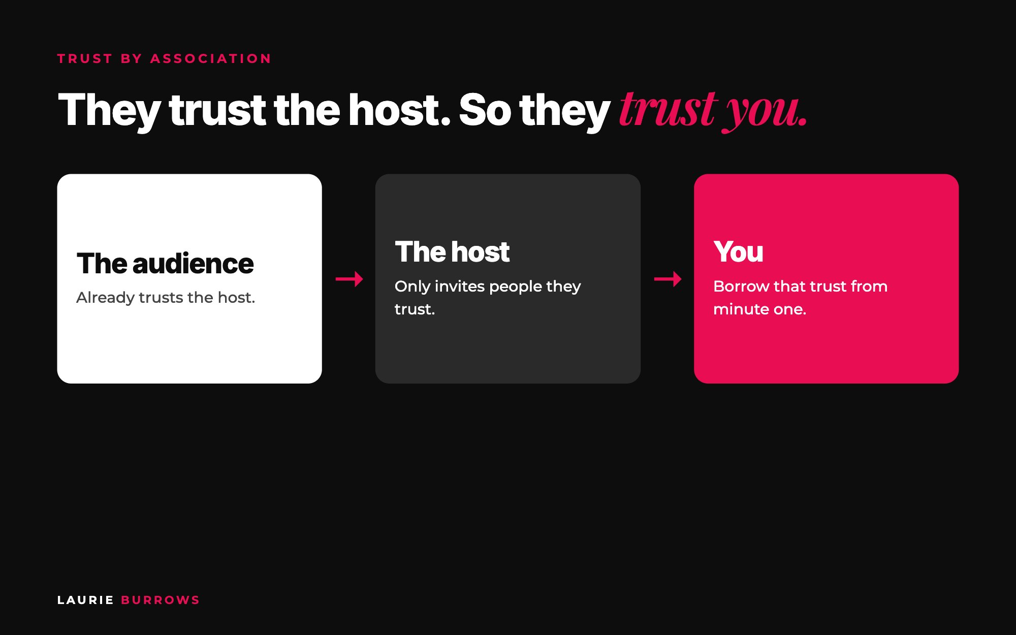 Trust by association: how guest speaking borrows trust from the host's audience