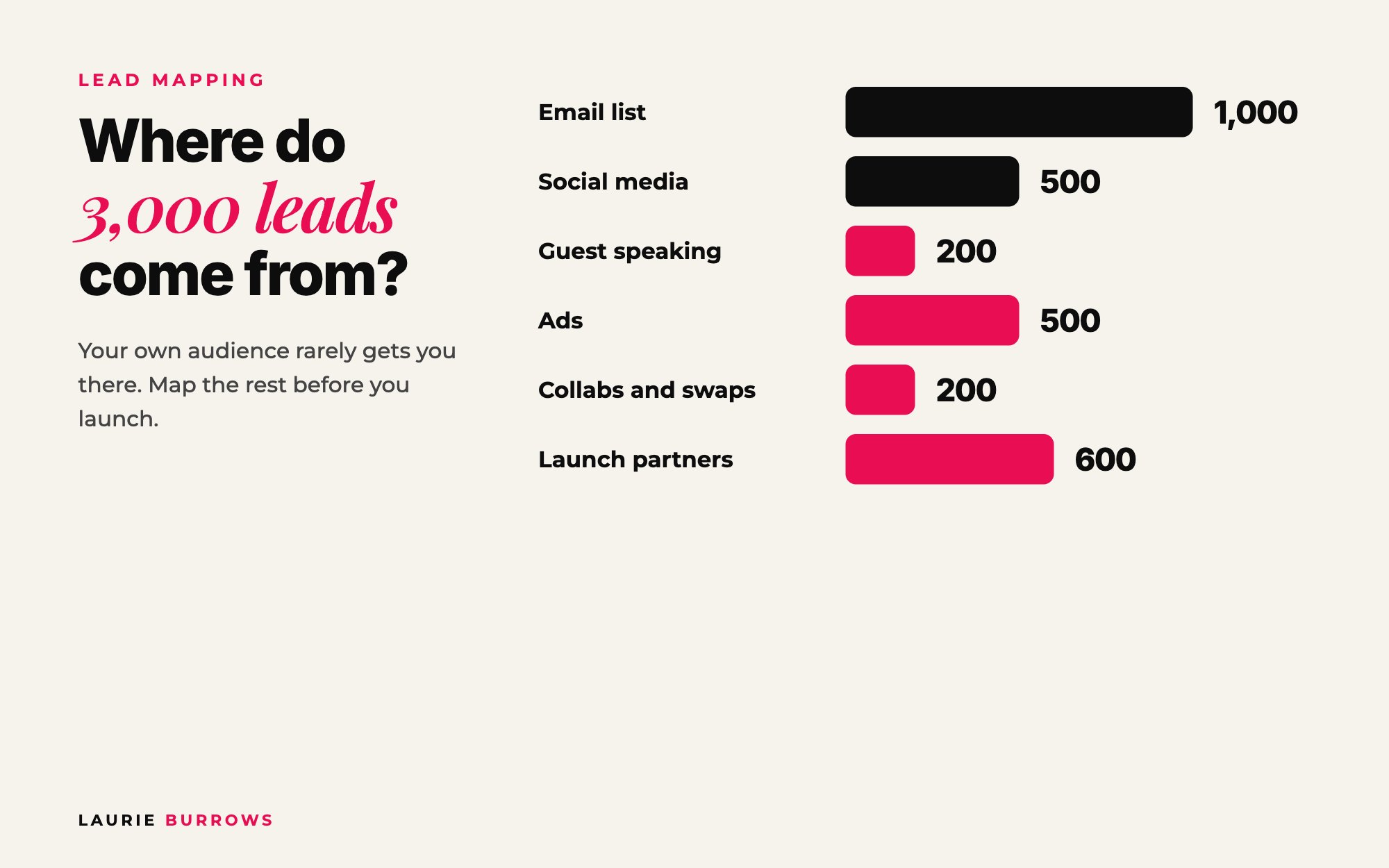Lead Mapping example showing where 3,000 launch leads come from