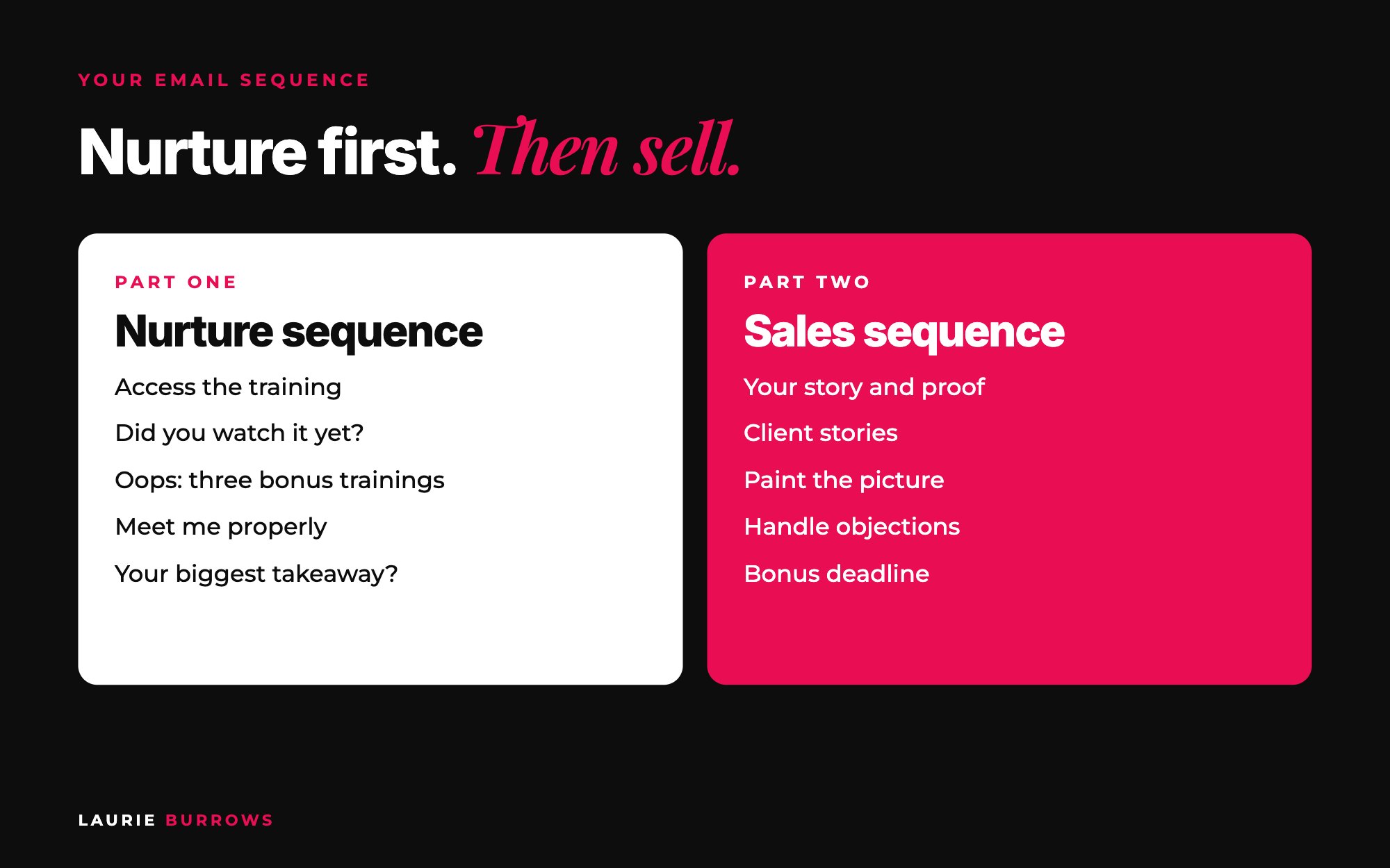 Evergreen email sequence: nurture sequence builds trust, sales sequence sells the core offer