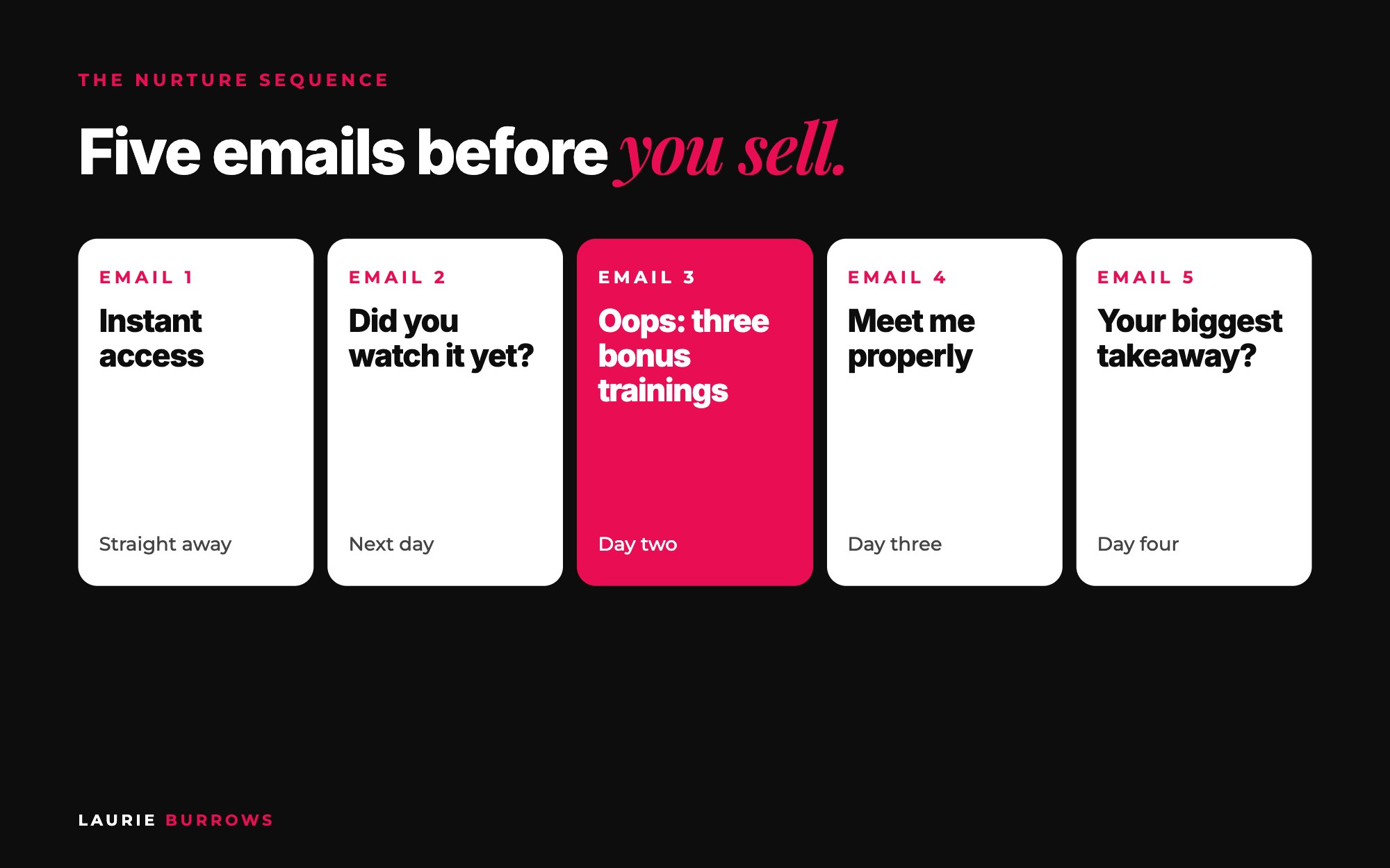 The 5 email nurture sequence after an opt-in: access, did you watch it, oops, meet me, biggest takeaway