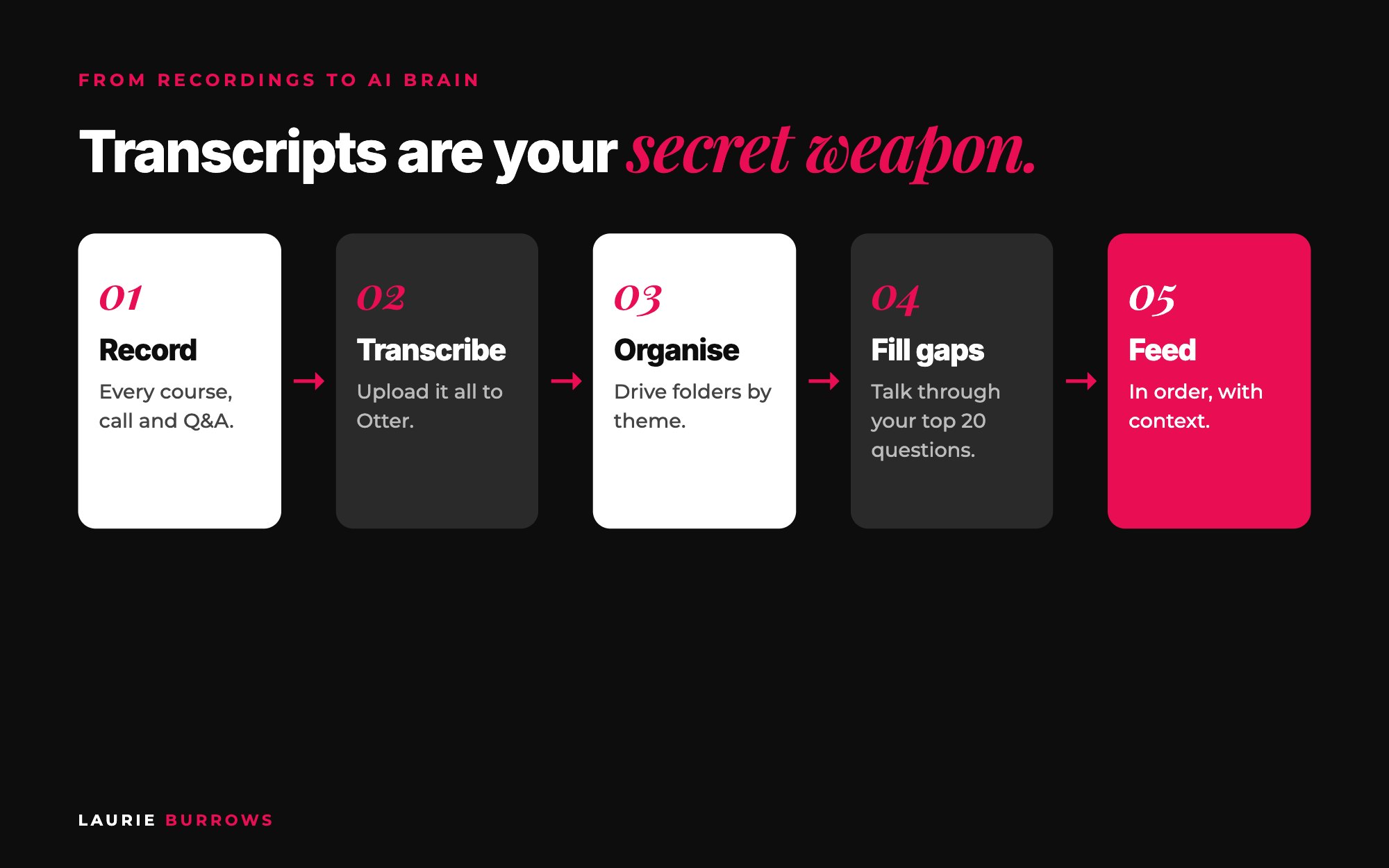 How to turn Otter transcripts into an AI knowledge base: record, transcribe, organise, fill the gaps, feed in order