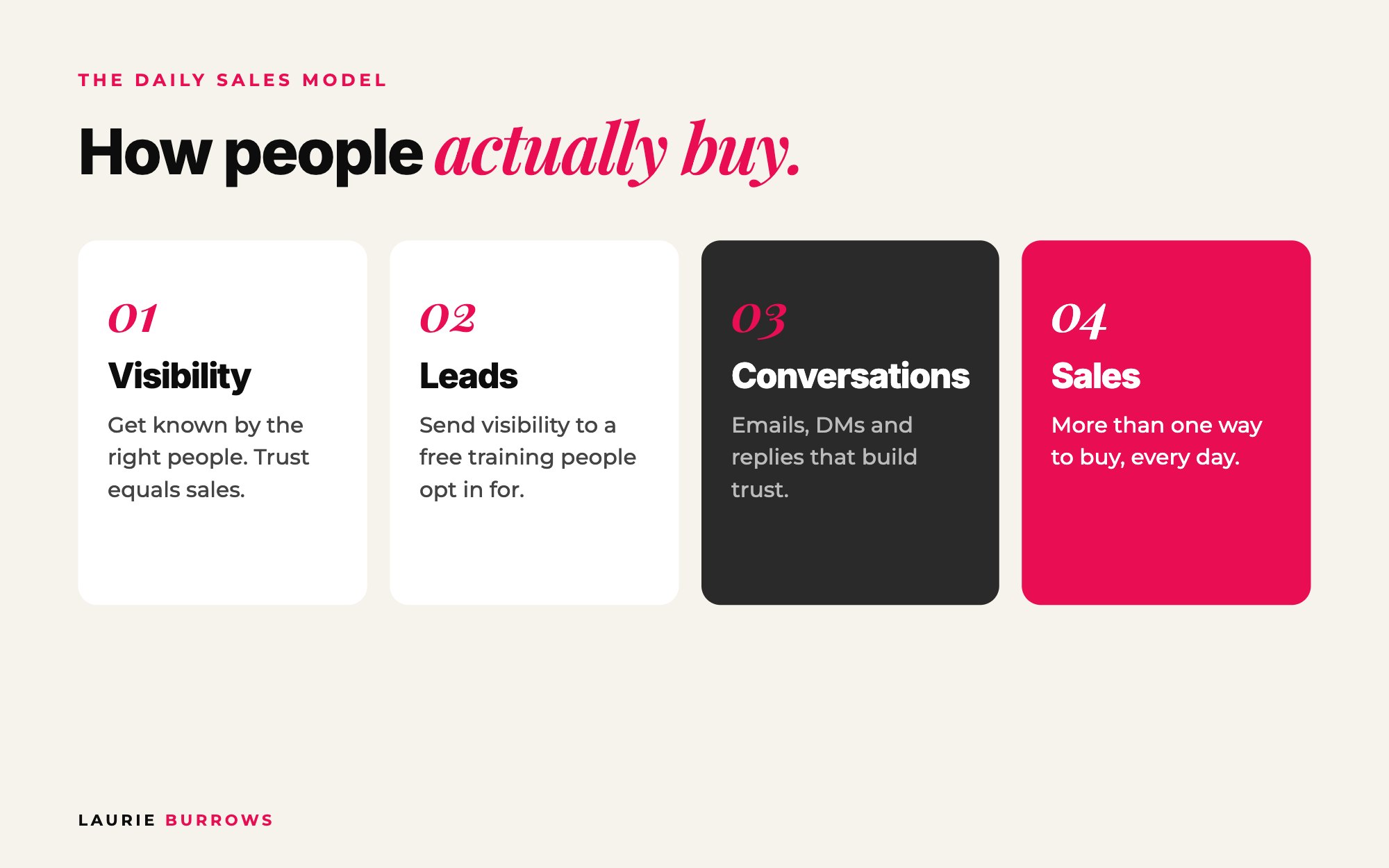The daily sales model: visibility, leads, conversations, sales