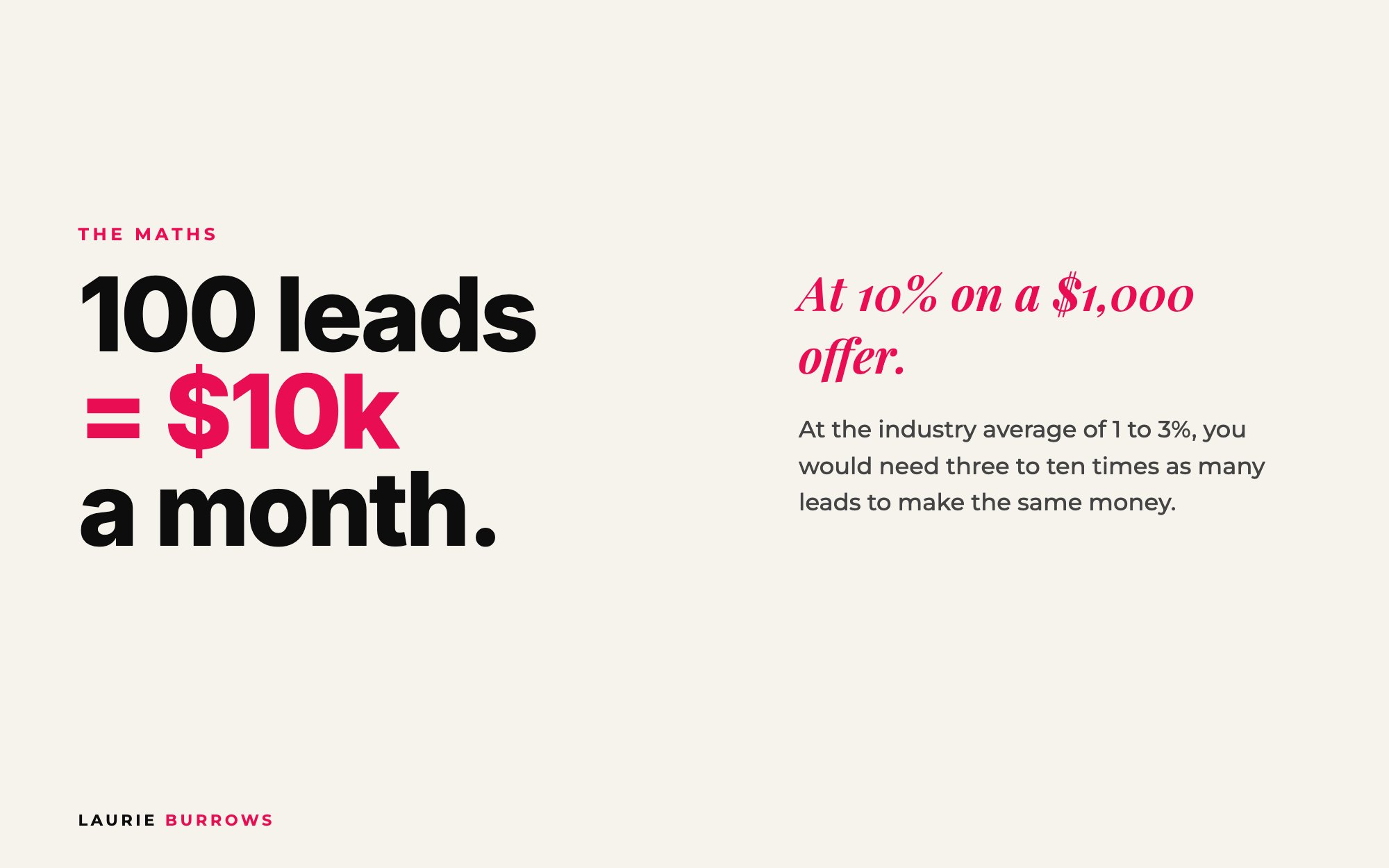 100 leads a month at a 10% conversion rate on a $1,000 offer equals $10,000 a month