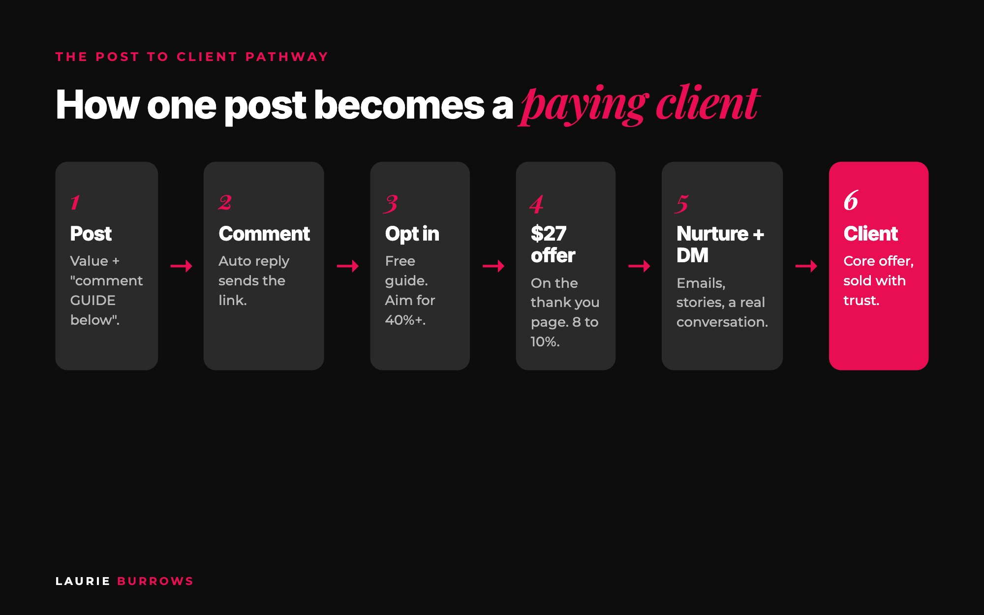 The post to client pathway: post, comment, opt in, $27 offer, nurture and DM, client