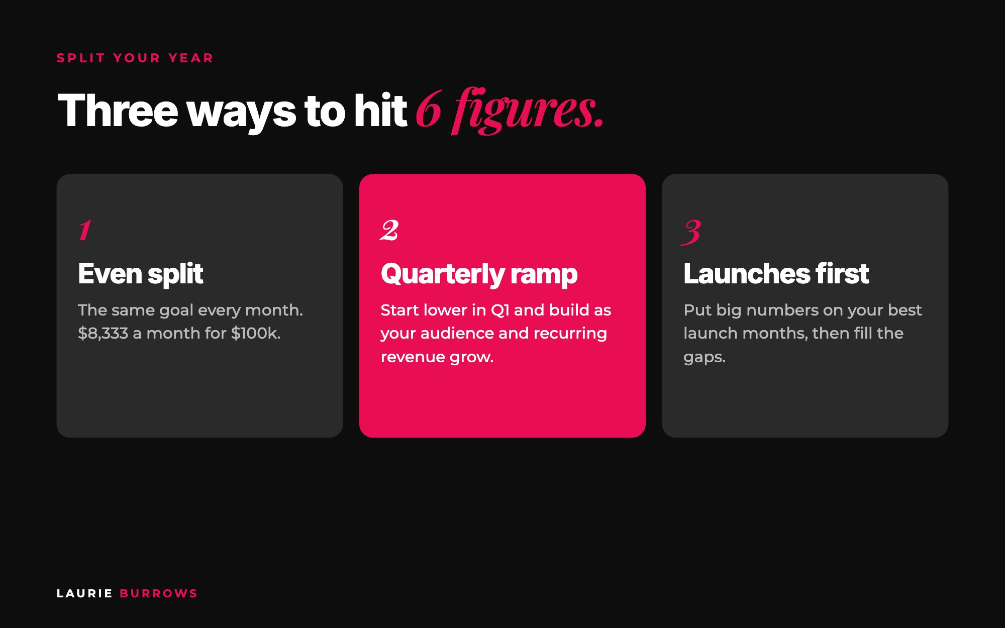 Three ways to split a 6 figure year: even split, quarterly ramp or launches first