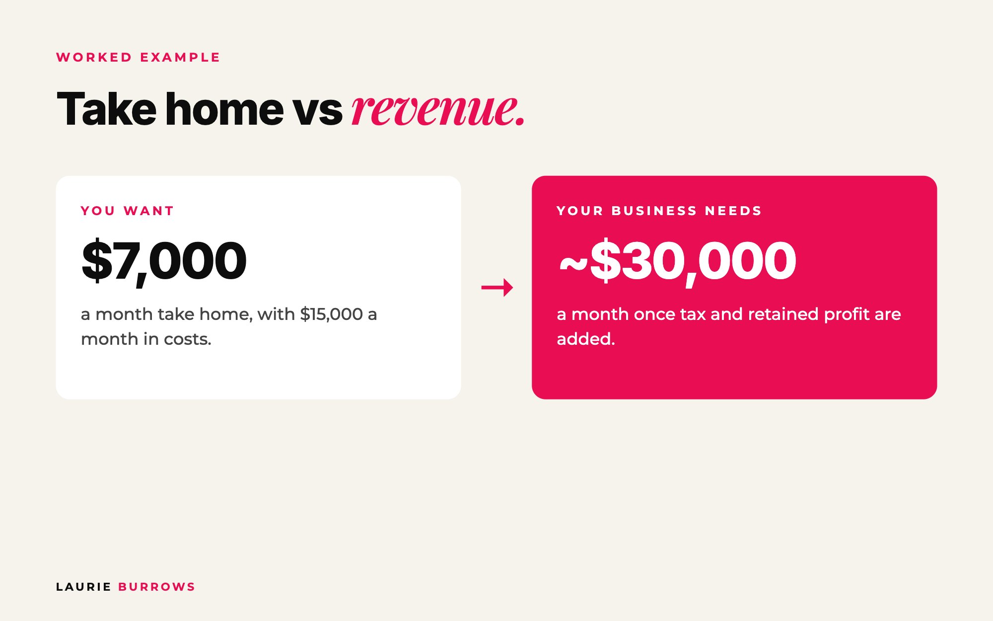Revenue goal worked example: $7,000 a month take home and $15,000 costs needs around $30,000 a month in revenue