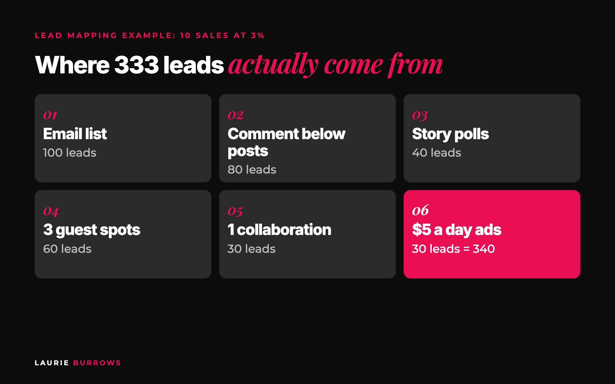 Lead Mapping example: where 333 leads for 10 sales come from