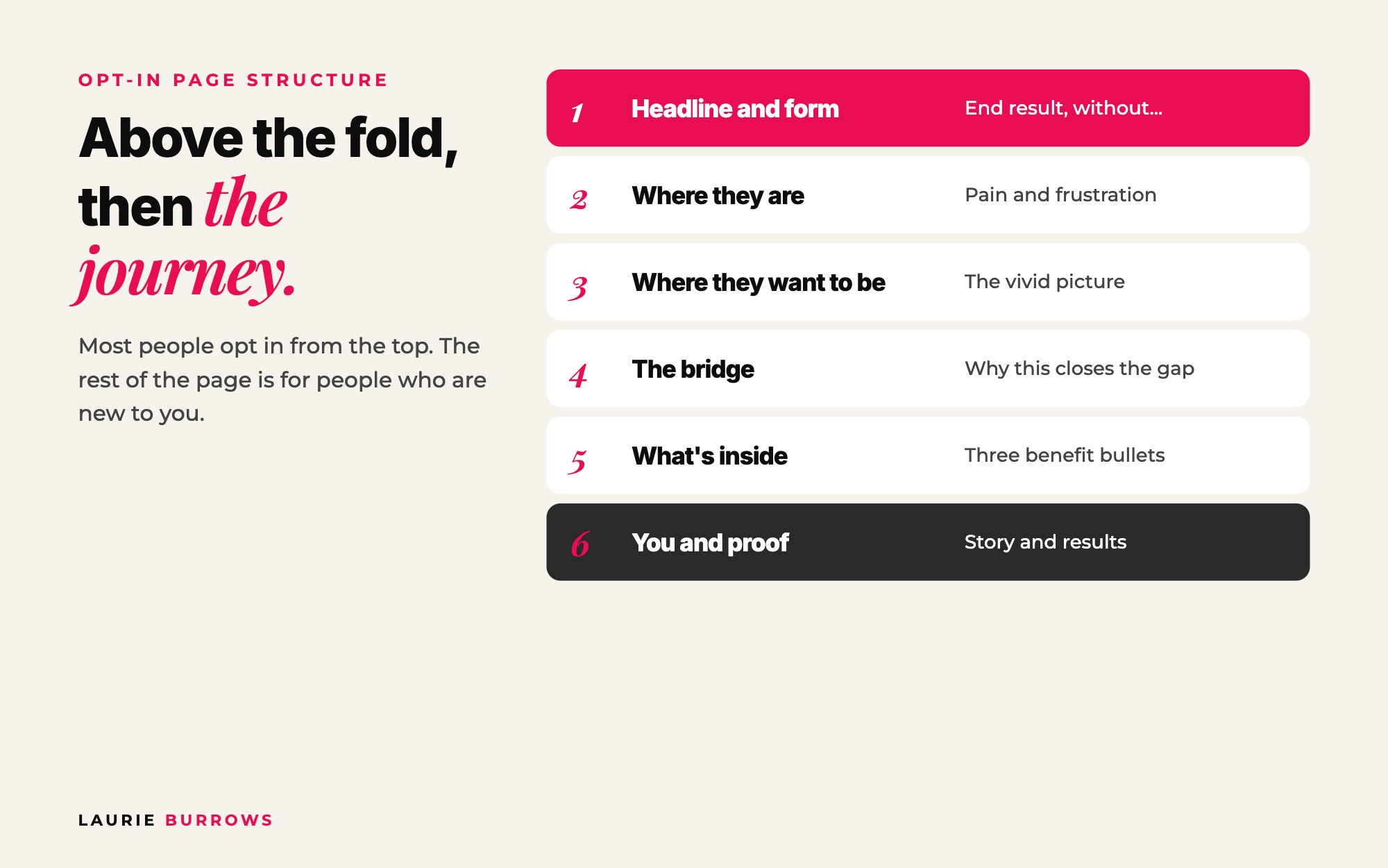 Opt-in page structure: headline, sub headline and form above the fold, then where they are, where they want to be, the bridge, what is inside, about you, proof