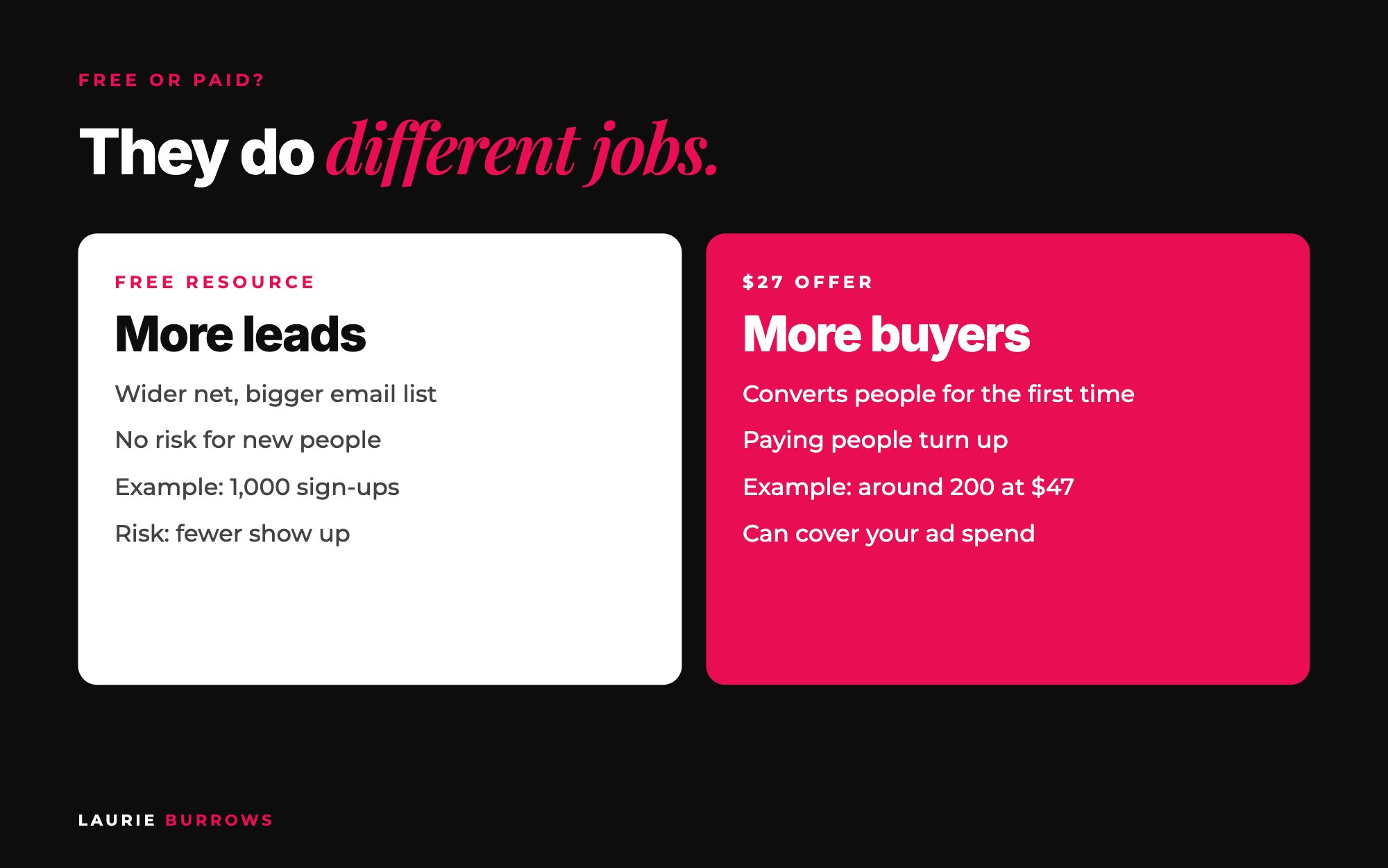 Free resource or $27 offer: free brings more leads, a $27 offer brings fewer but more qualified buyers