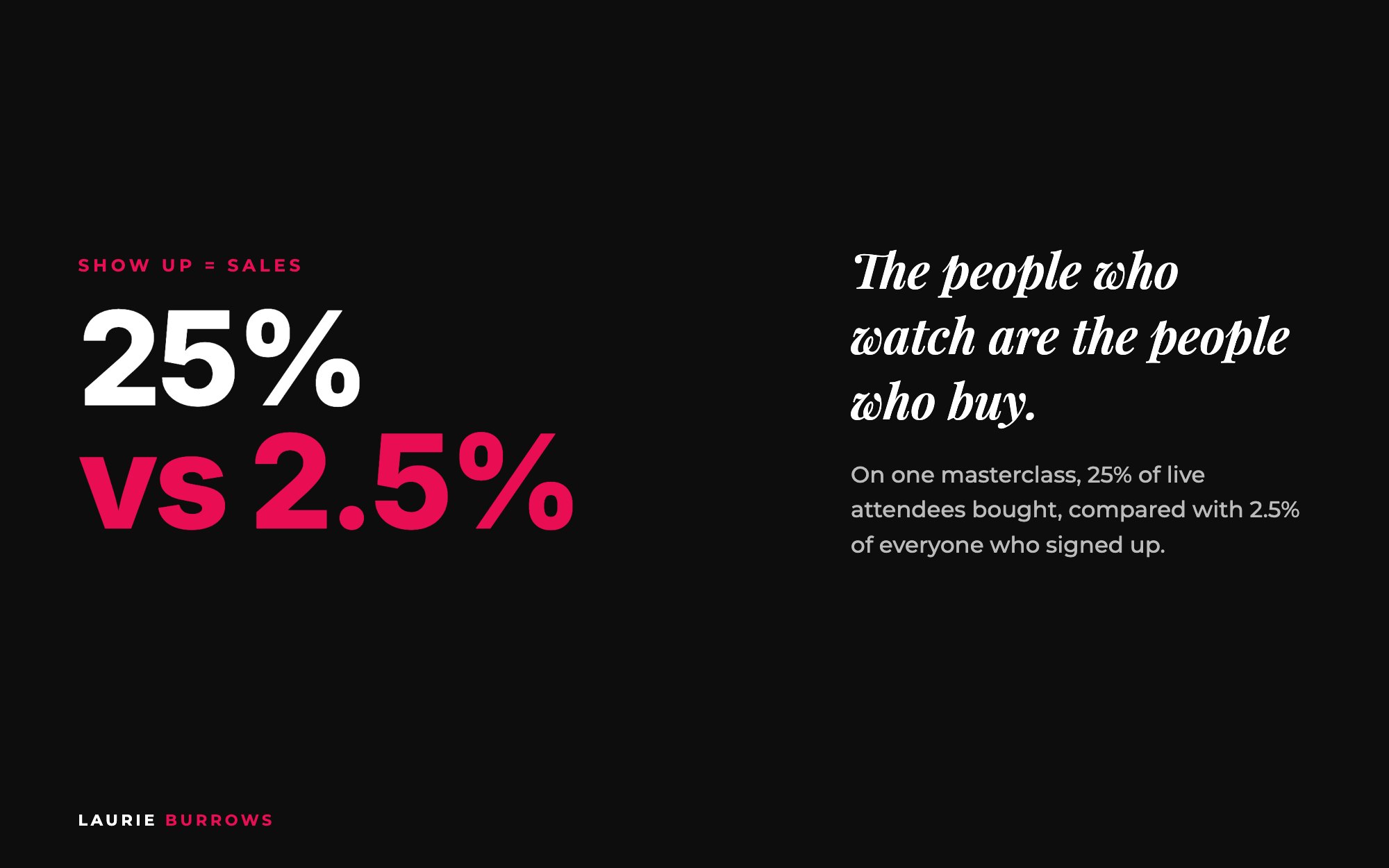 People who watch your training buy 10 times more: 25% of live attendees vs 2.5% of sign-ups