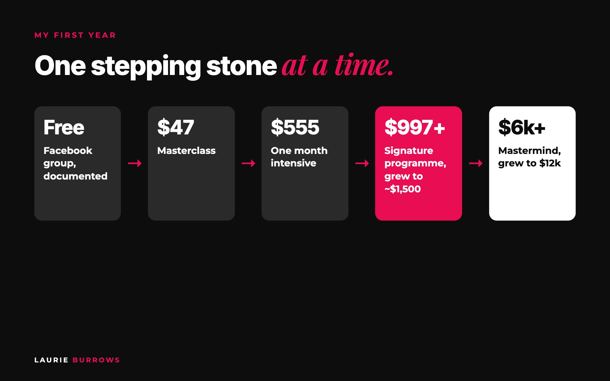 From a $47 masterclass to a $1,500 signature programme: the offer stepping stones in my first year