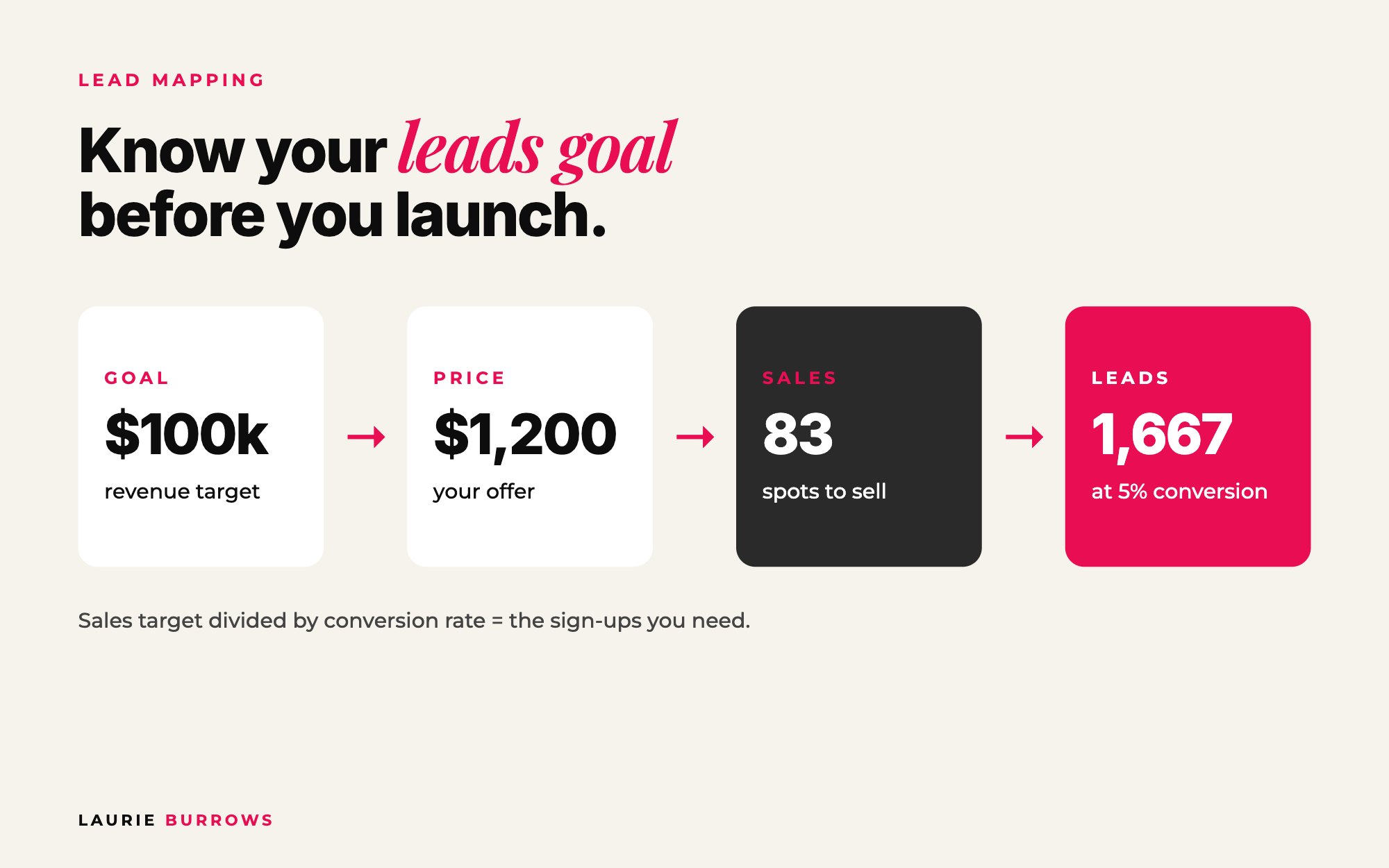 Lead Mapping for a 6 figure launch: $100,000 goal, $1,200 offer, 83 sales and 1,667 leads