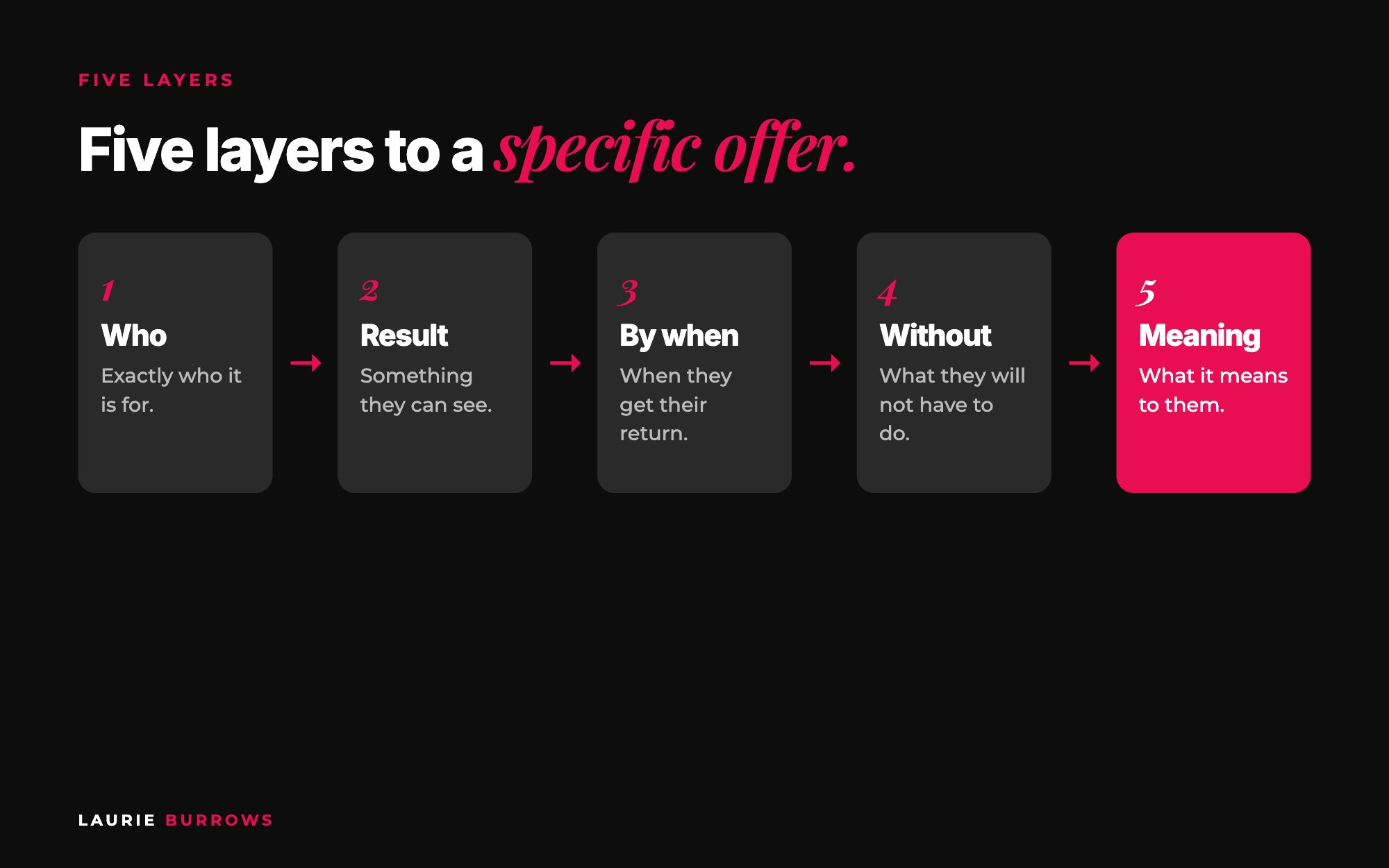 Five layers that make a vague coaching offer specific
