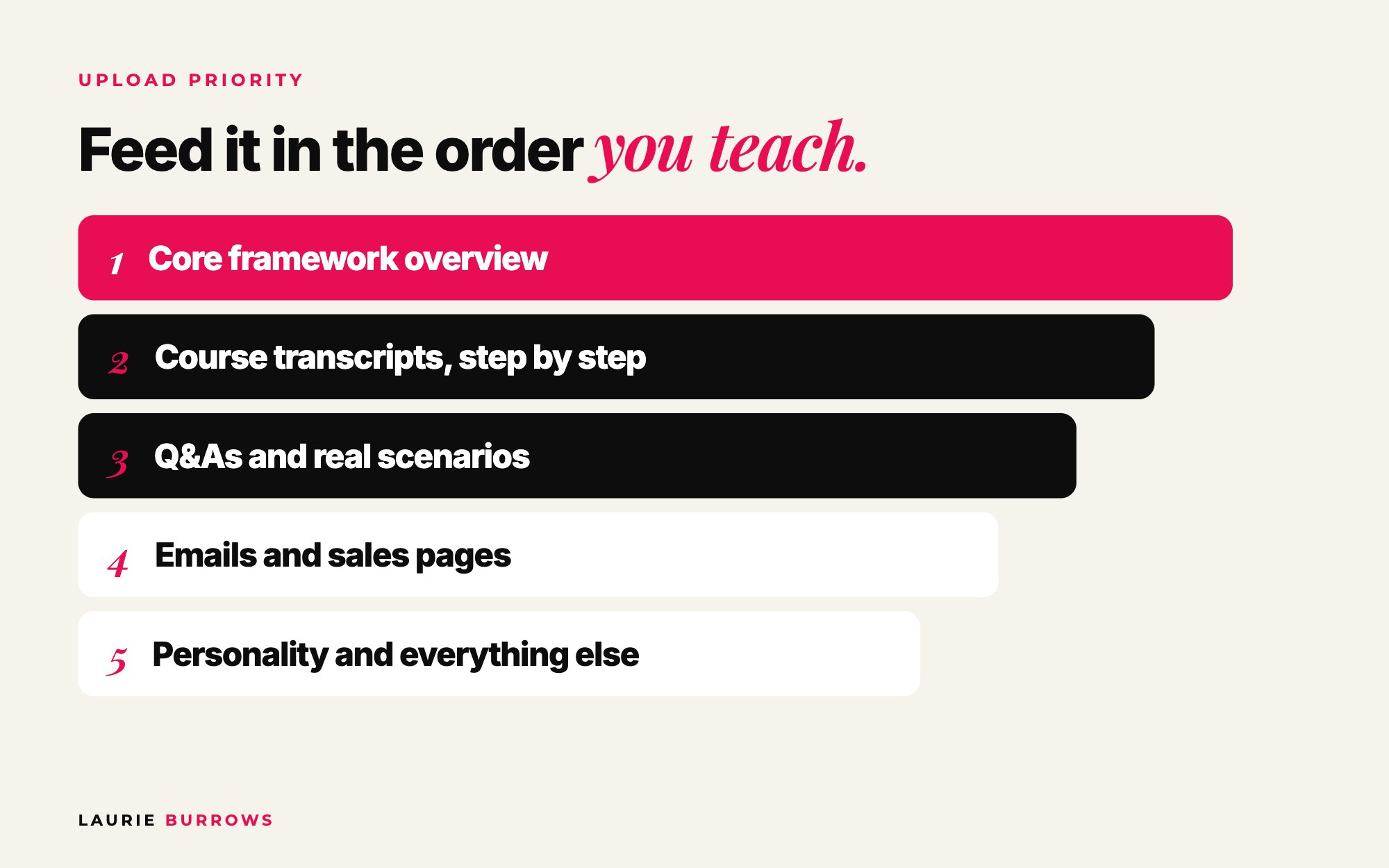 Upload priority for an AI knowledge base: core framework, course transcripts, Q and A scenarios, emails and sales pages, personality
