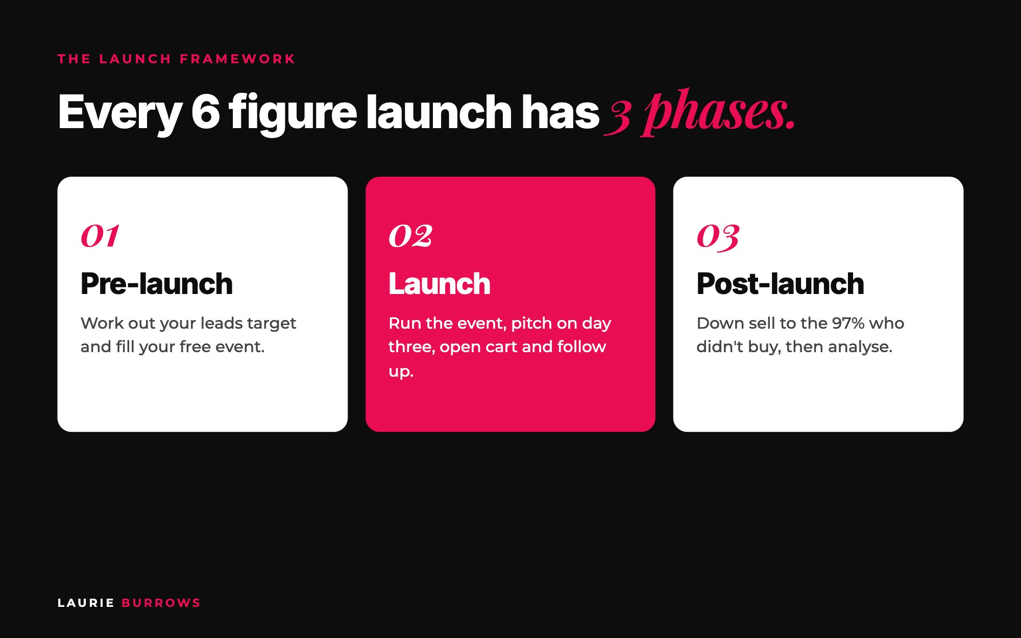 The 3 phases of a 6 figure course launch: pre-launch, launch and post-launch