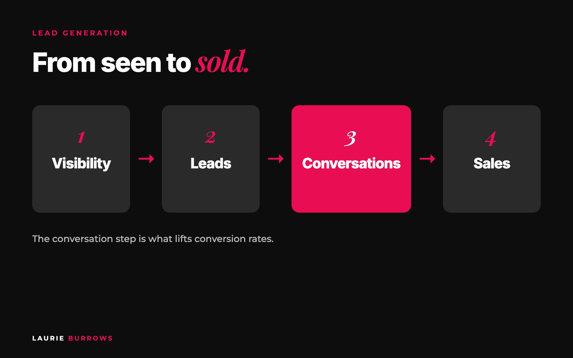 The lead generation journey for coaches: visibility, leads, conversations and sales