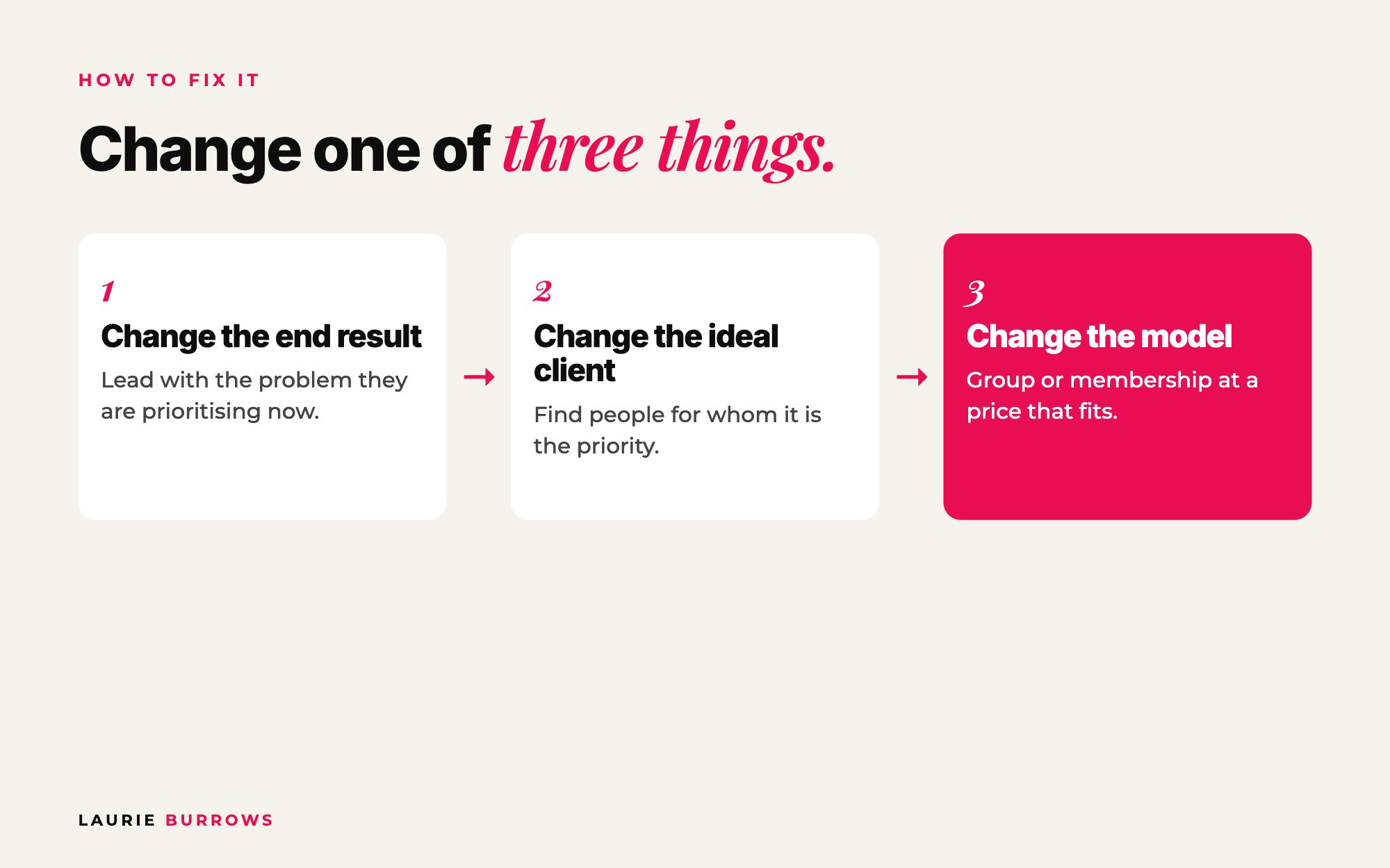 How to fix an ideal client and offer mismatch: change the end result, the ideal client or the model