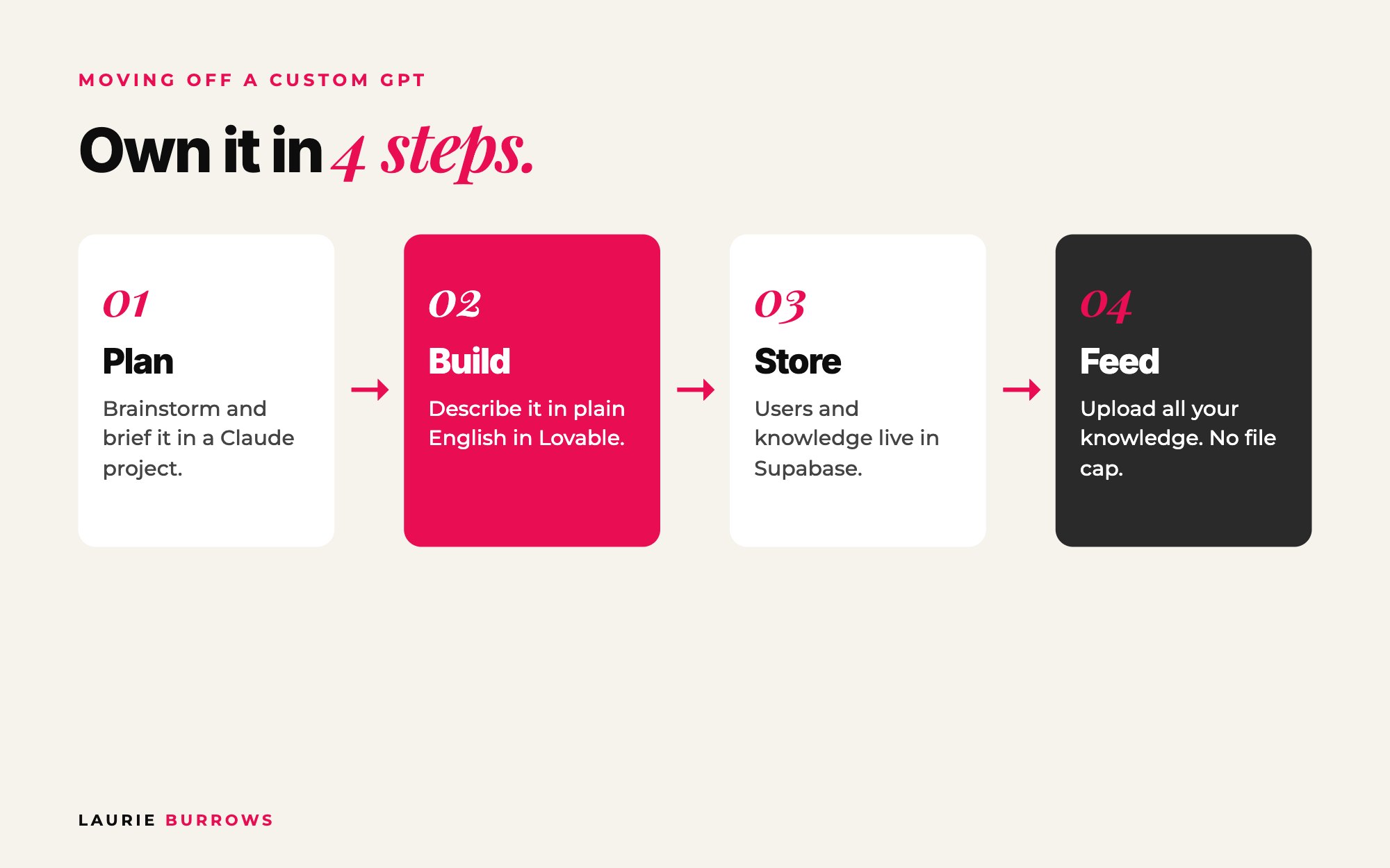 How to move a custom GPT to its own platform in 4 steps: plan in Claude, build in Lovable, store in Supabase, feed your knowledge