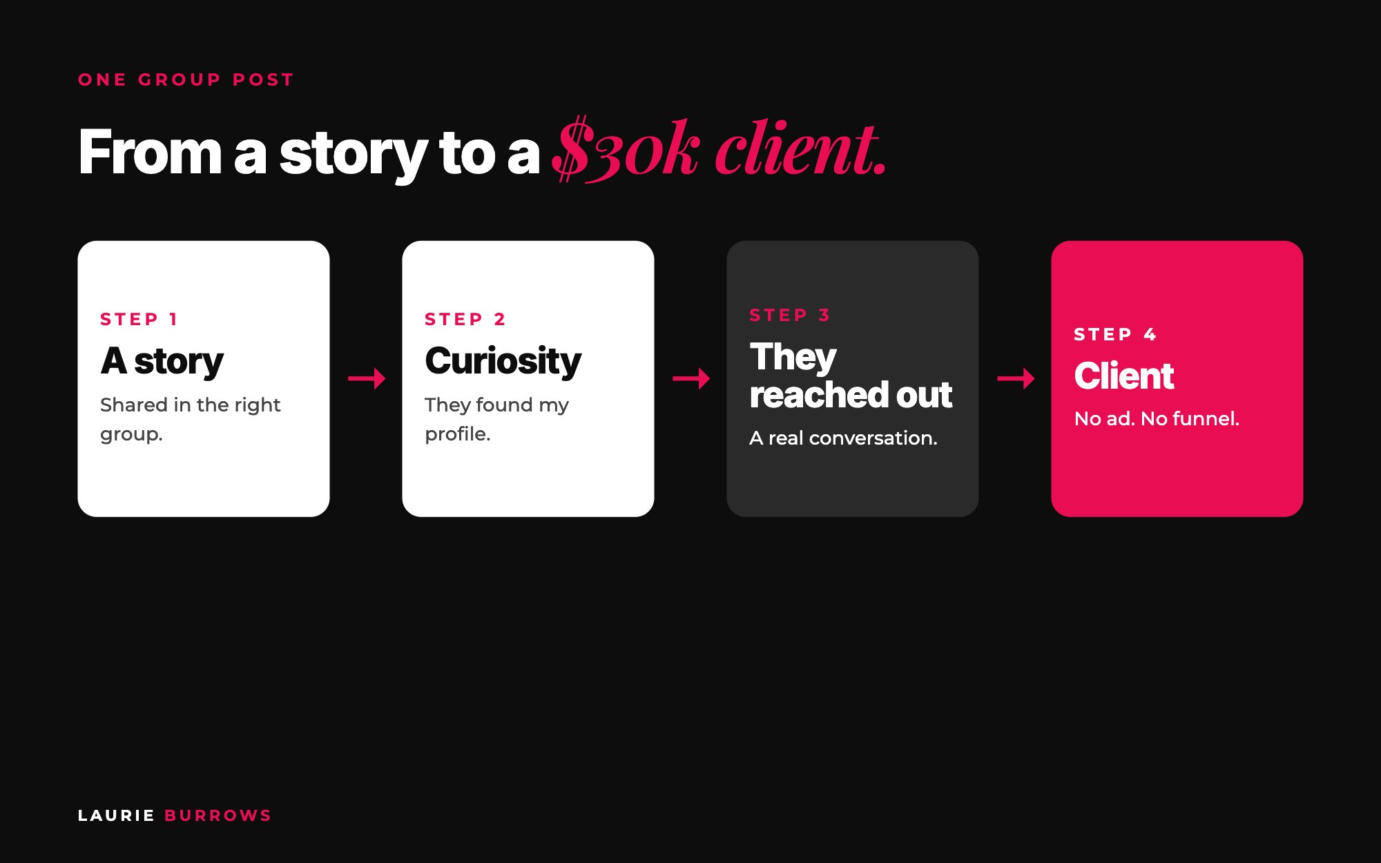 How one Facebook group post became a $30k client: story, profile, conversation, client