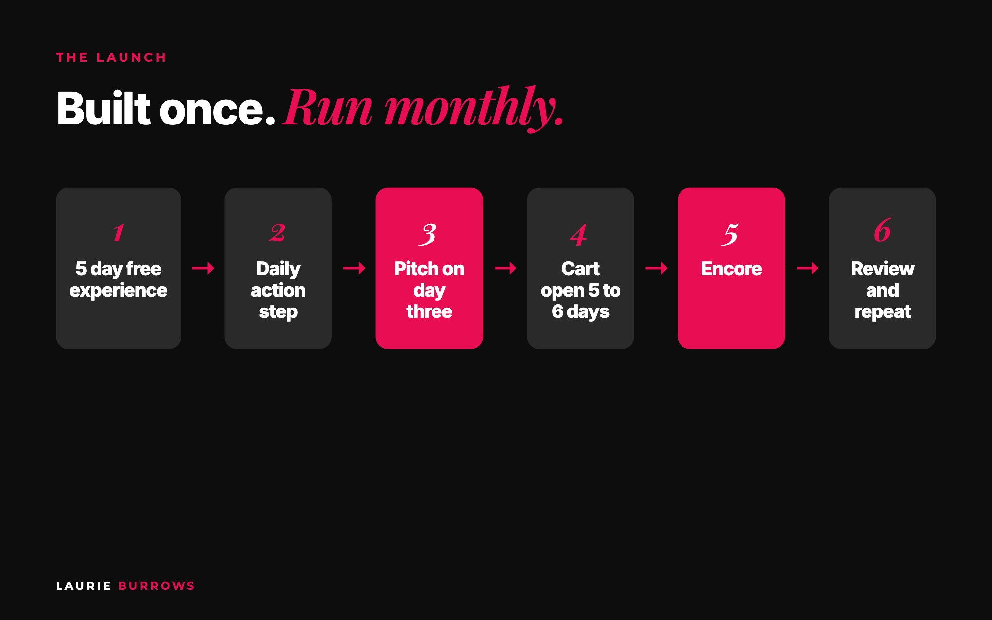 The Ascendia OS launch strategy: 5 day free experience, pitch on day three, cart open, encore and rinse and repeat