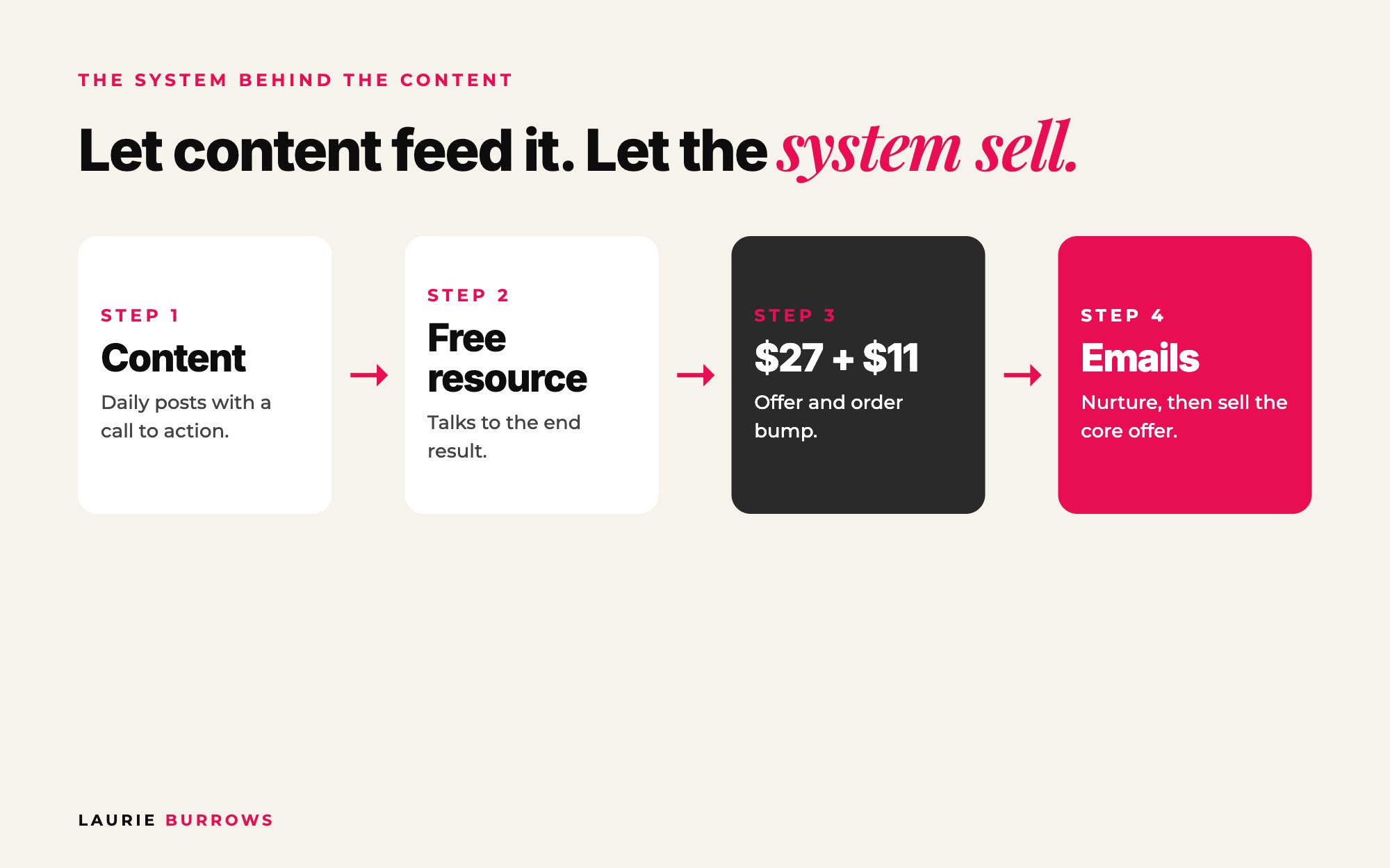 Content feeding a simple sales system: free resource, $27 offer, email nurture, core offer