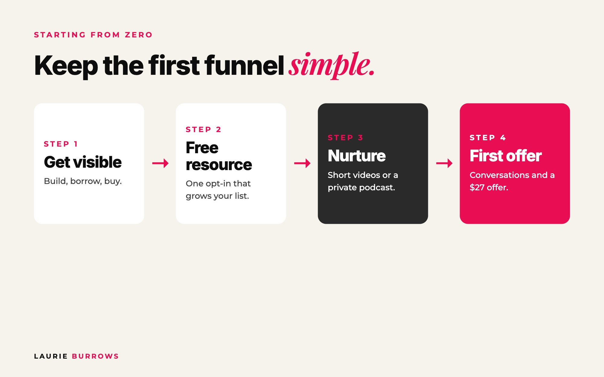Starting from zero: visibility to free resource to email nurture to first offer