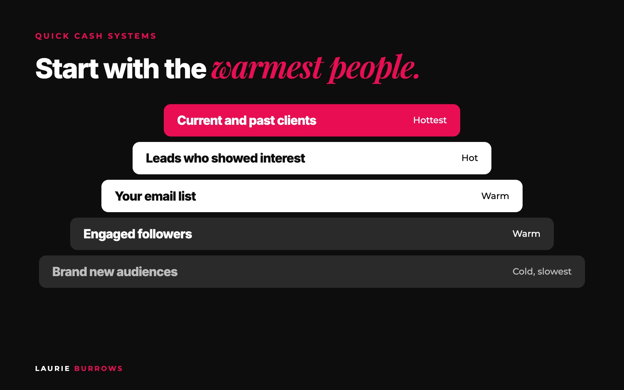 Quick cash ladder: current and past clients, leads who showed interest, email list, engaged followers, new audiences