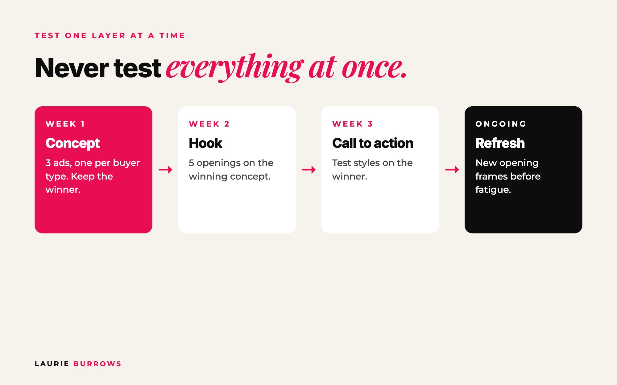 How to test ads one layer at a time: week 1 concepts, week 2 hooks, week 3 calls to action, then refresh