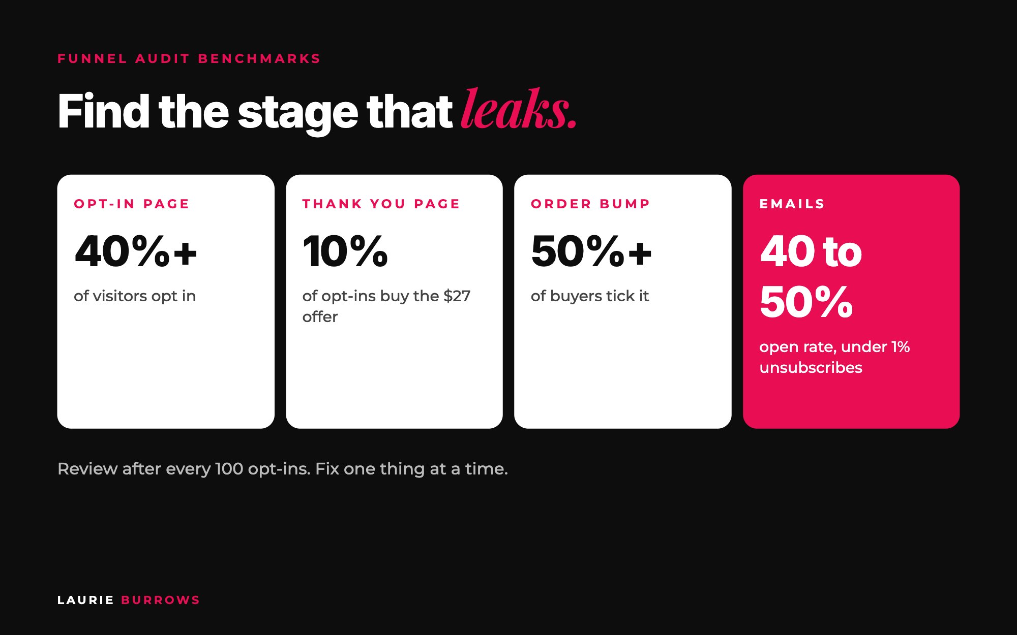 Funnel audit benchmarks: opt-in page 40 percent, thank you page offer 10 percent, order bump 50 percent plus, email opens 40 to 50 percent