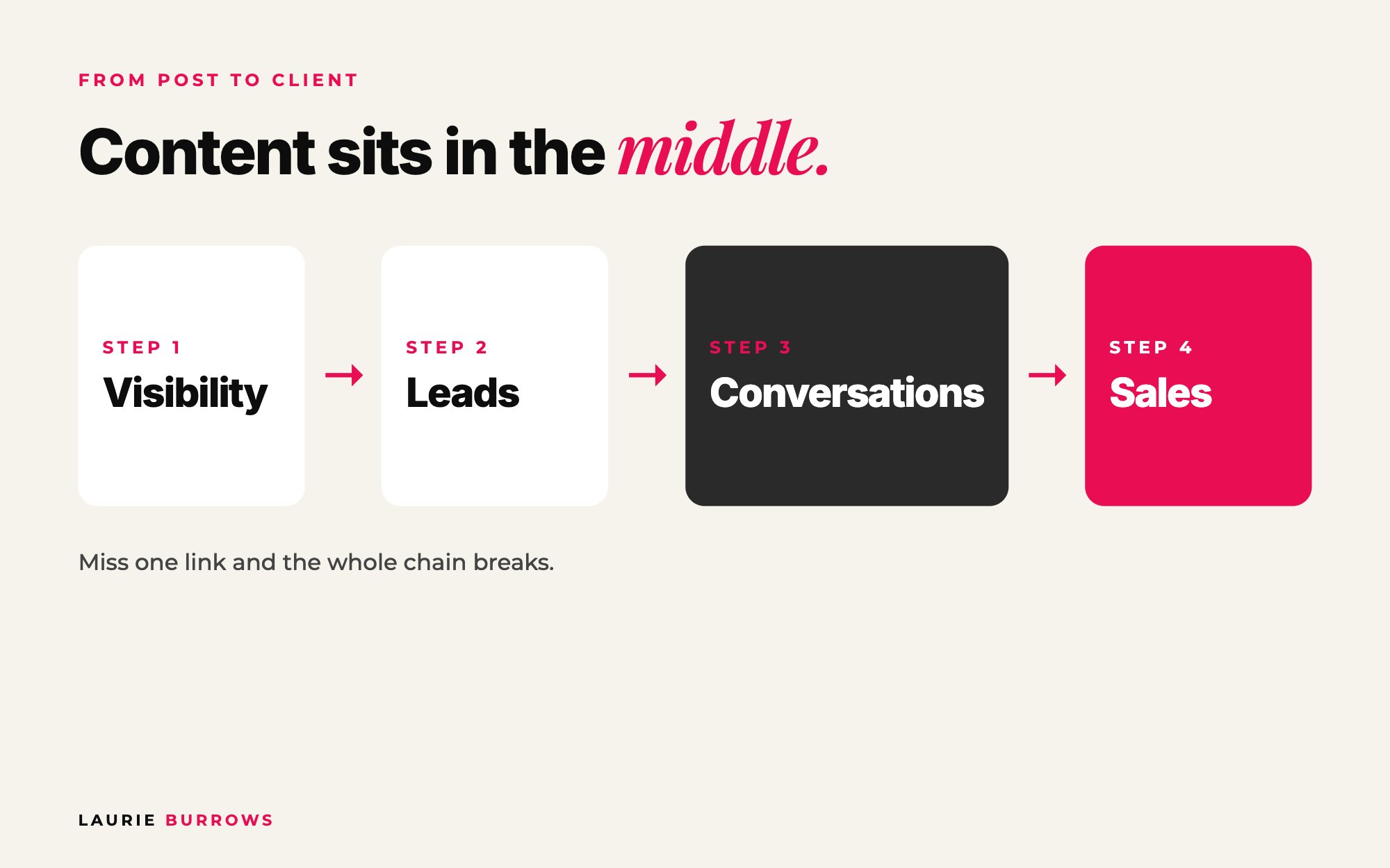 Visibility leads to leads, leads to conversations, conversations to sales