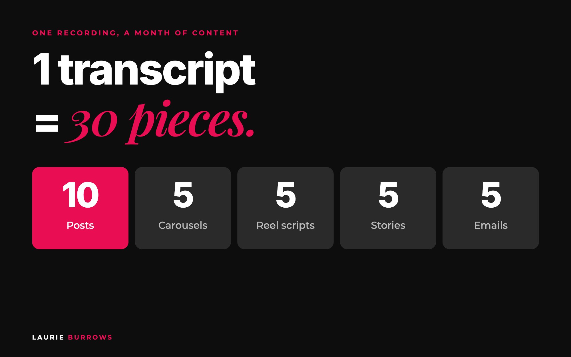 One transcript equals 30 pieces of content: posts, carousels, reel scripts, stories and emails