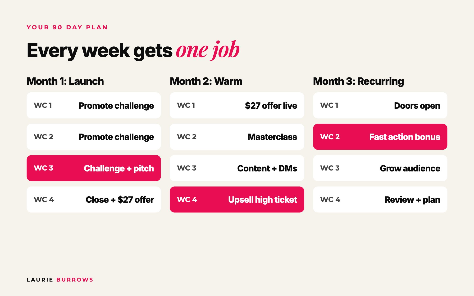 90 day plan template for a 6 figure year: each week of the quarter with its job, from promoting a challenge to closing cart