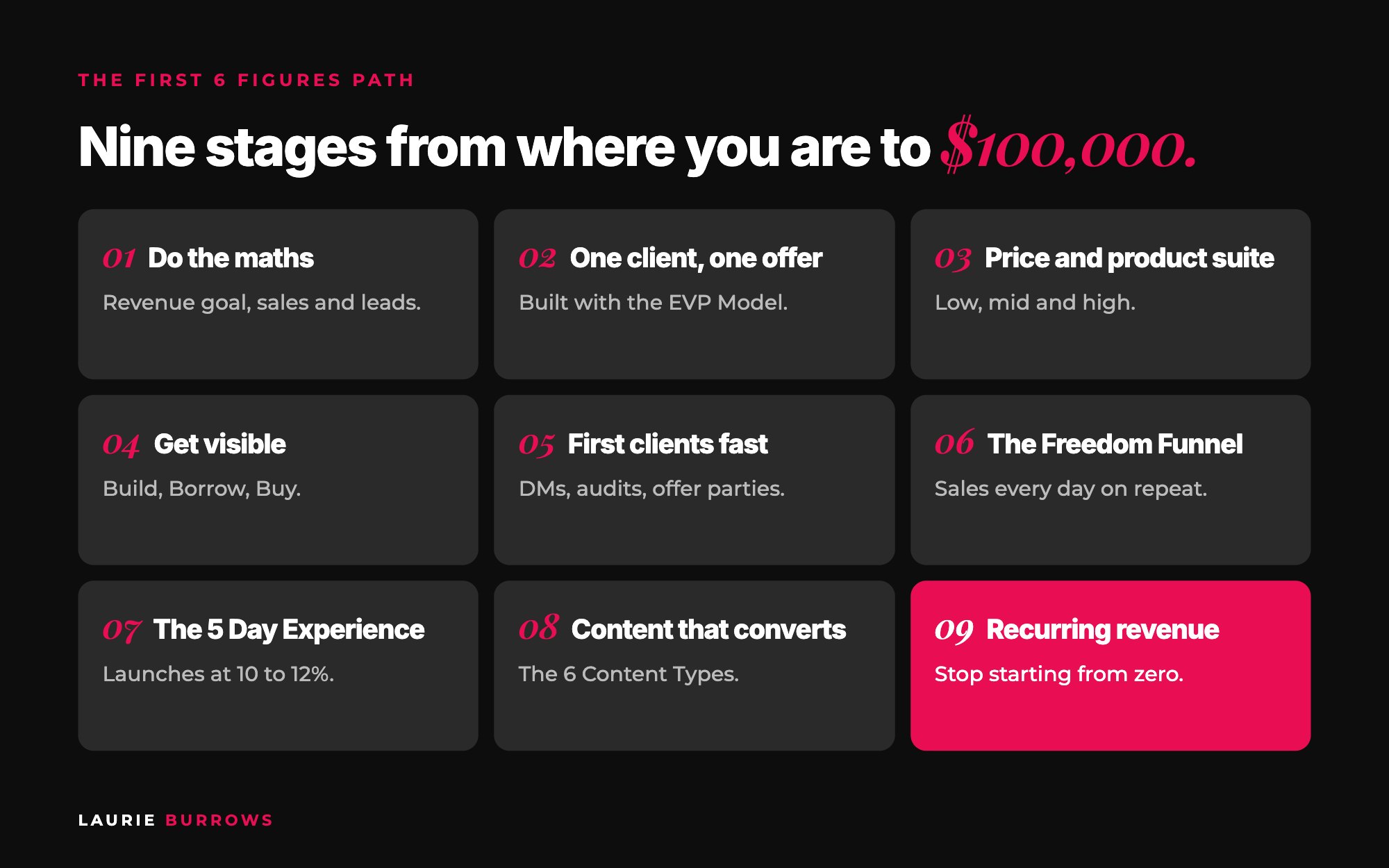 The First 6 Figures Path: nine stages from zero to $100,000 for coaches, from revenue goal maths to recurring revenue