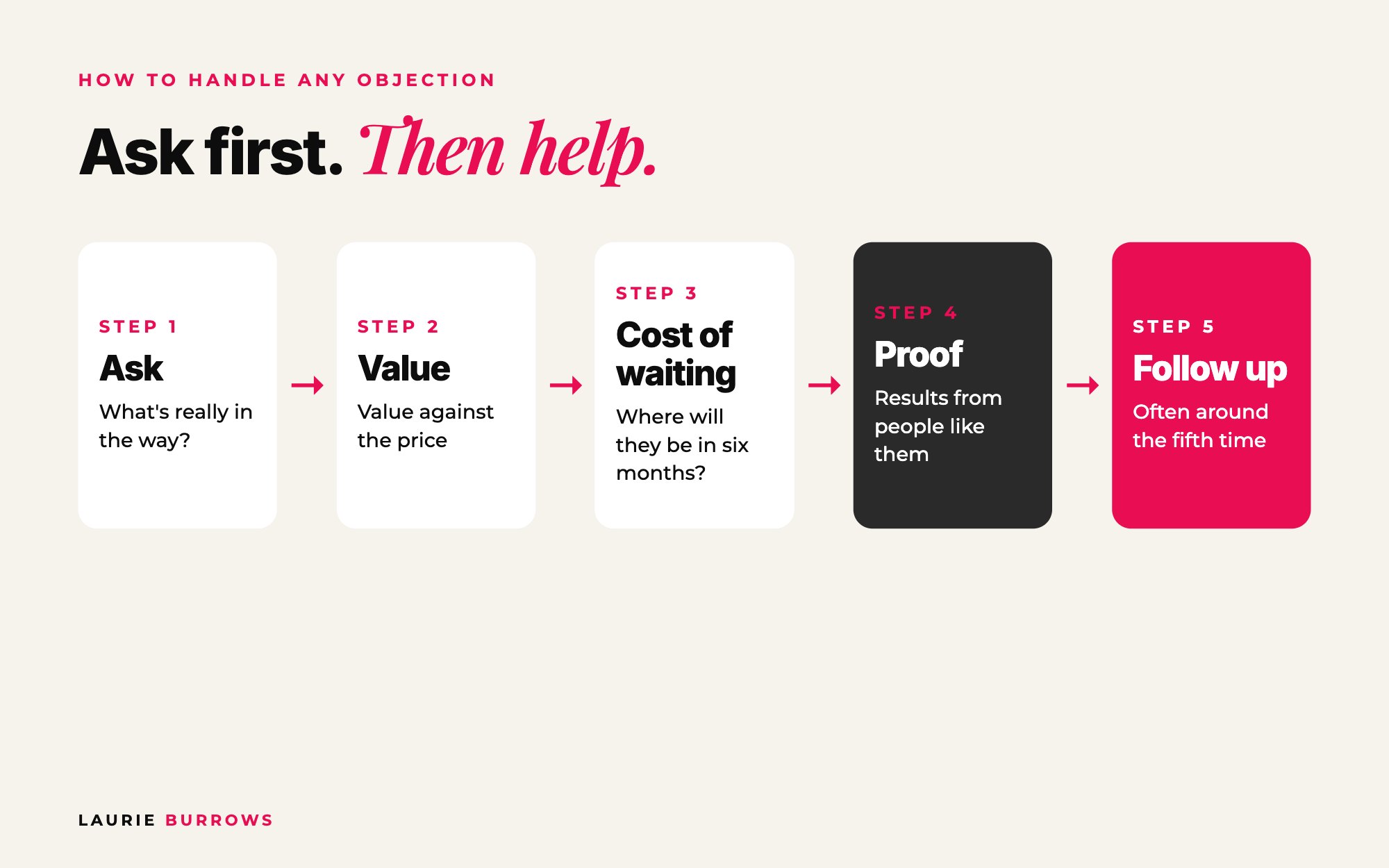 Handle sales objections: ask a question, show the value, show the cost of waiting, share proof, follow up