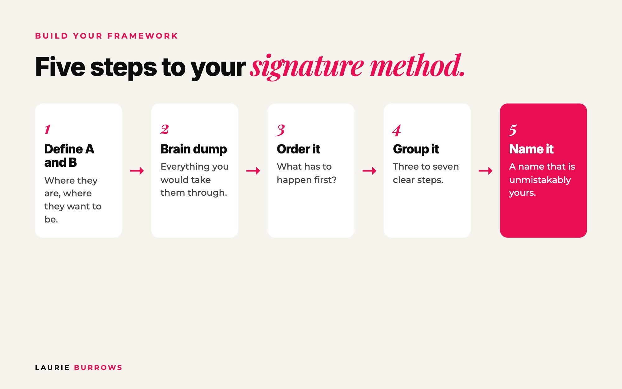 How to create a signature framework in 5 steps: define A and B, brain dump, order, group, name