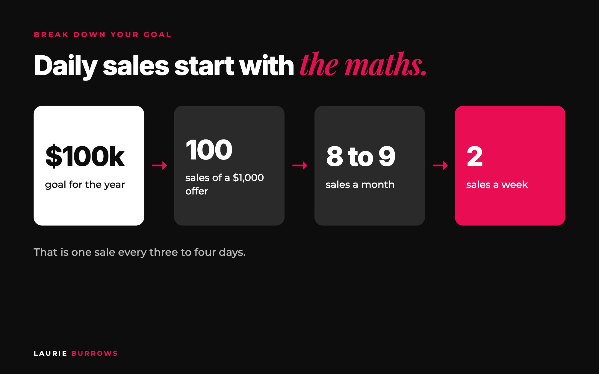 How to make sales every day: a $100,000 goal with a $1,000 offer is 100 sales, 8 to 9 a month, 2 a week