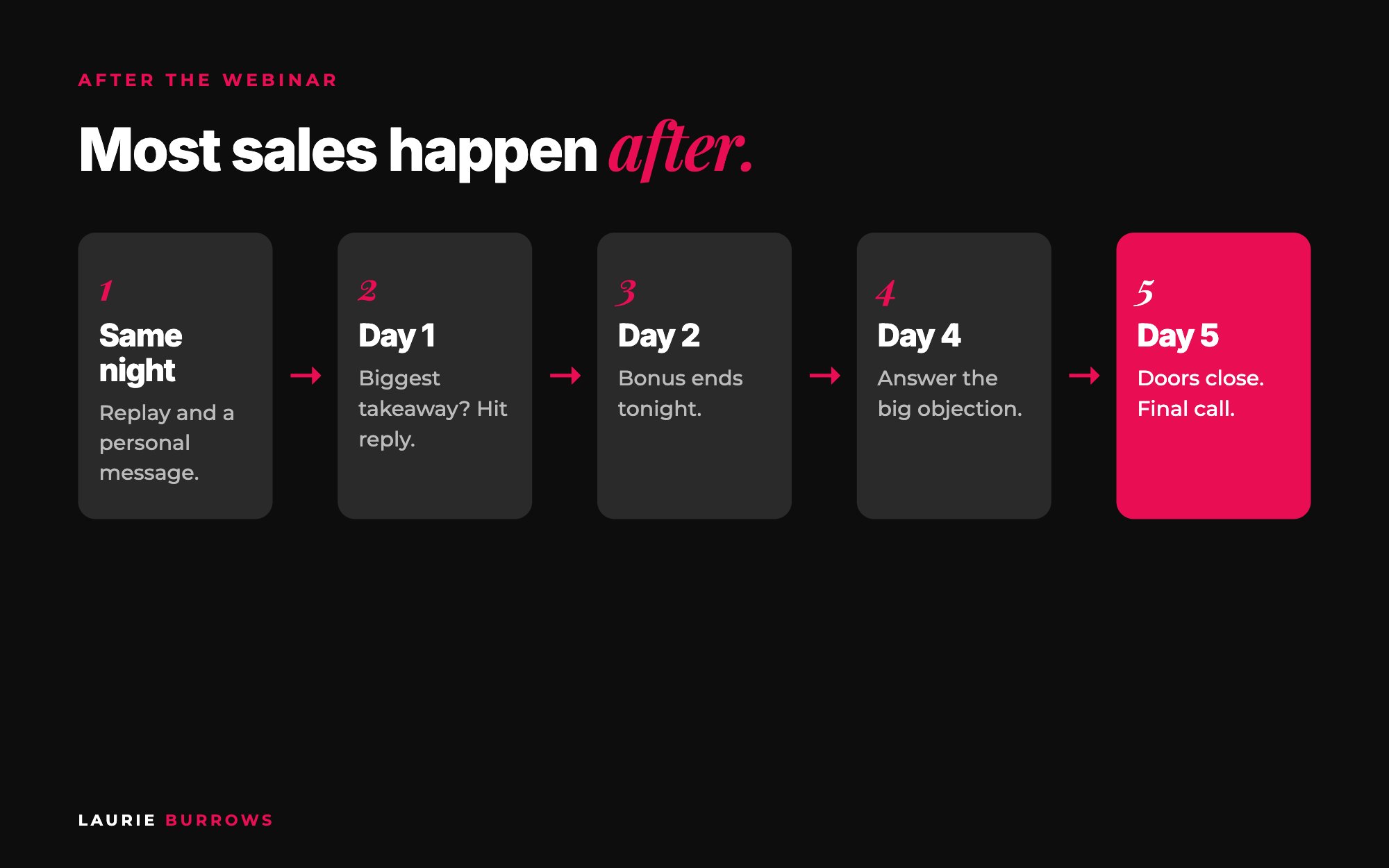 Webinar follow up sequence: same night message, replay, objections, bonus deadline and final call