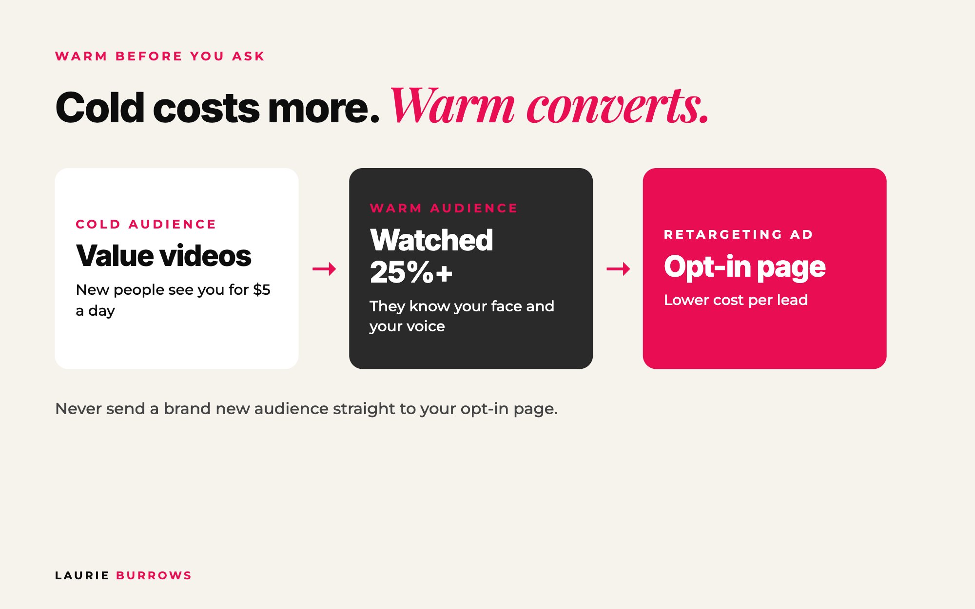 Cold audience sees value videos, people who watch 25 percent become a warm audience, warm audience is retargeted to your opt-in page for a lower cost per lead