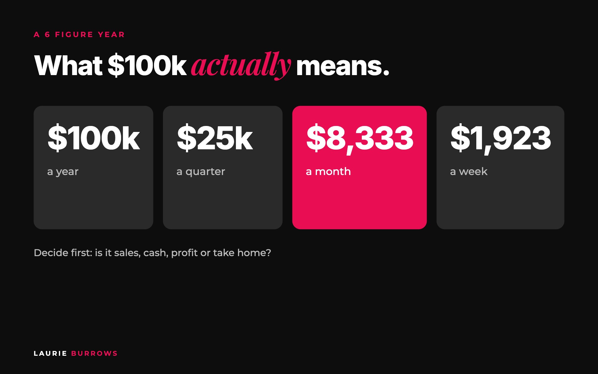 A 6 figure year broken down: $100,000 a year is $8,333 a month and around $1,923 a week