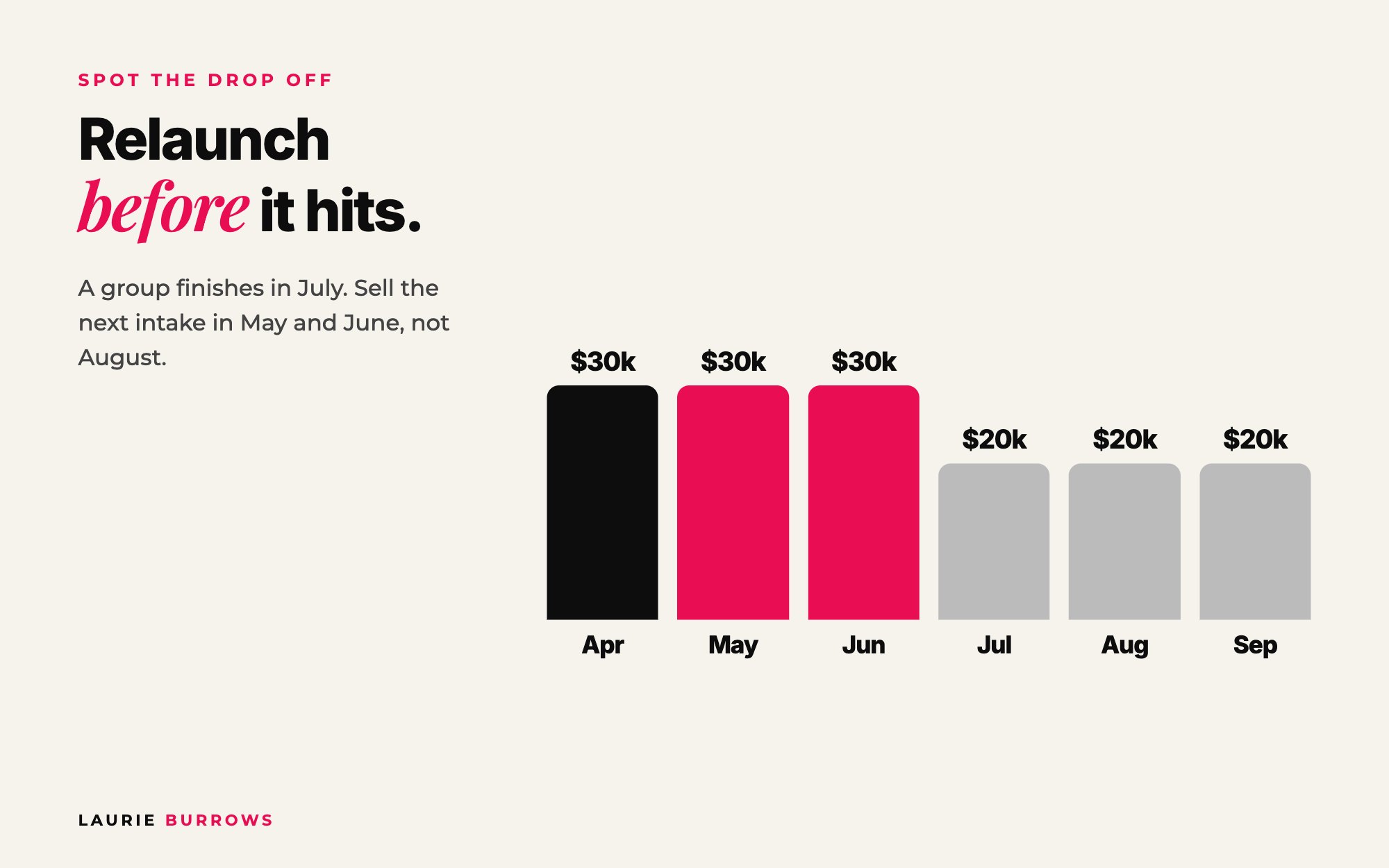 Recurring revenue spreadsheet: spot the drop off month and relaunch two months before it hits