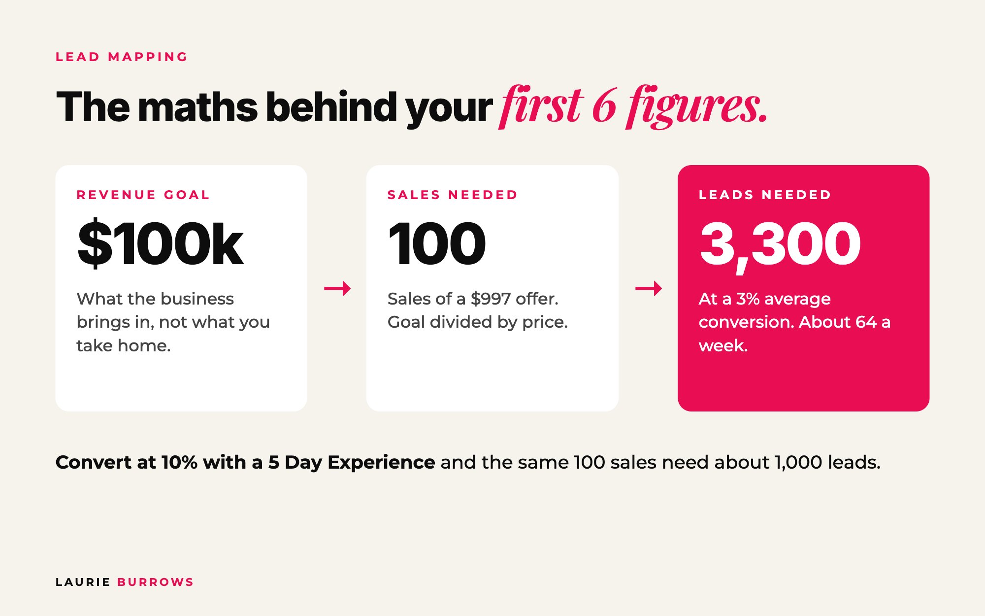 The maths behind your first 6 figures: $100k revenue goal equals 100 sales of $997 equals about 3,300 leads at 3%