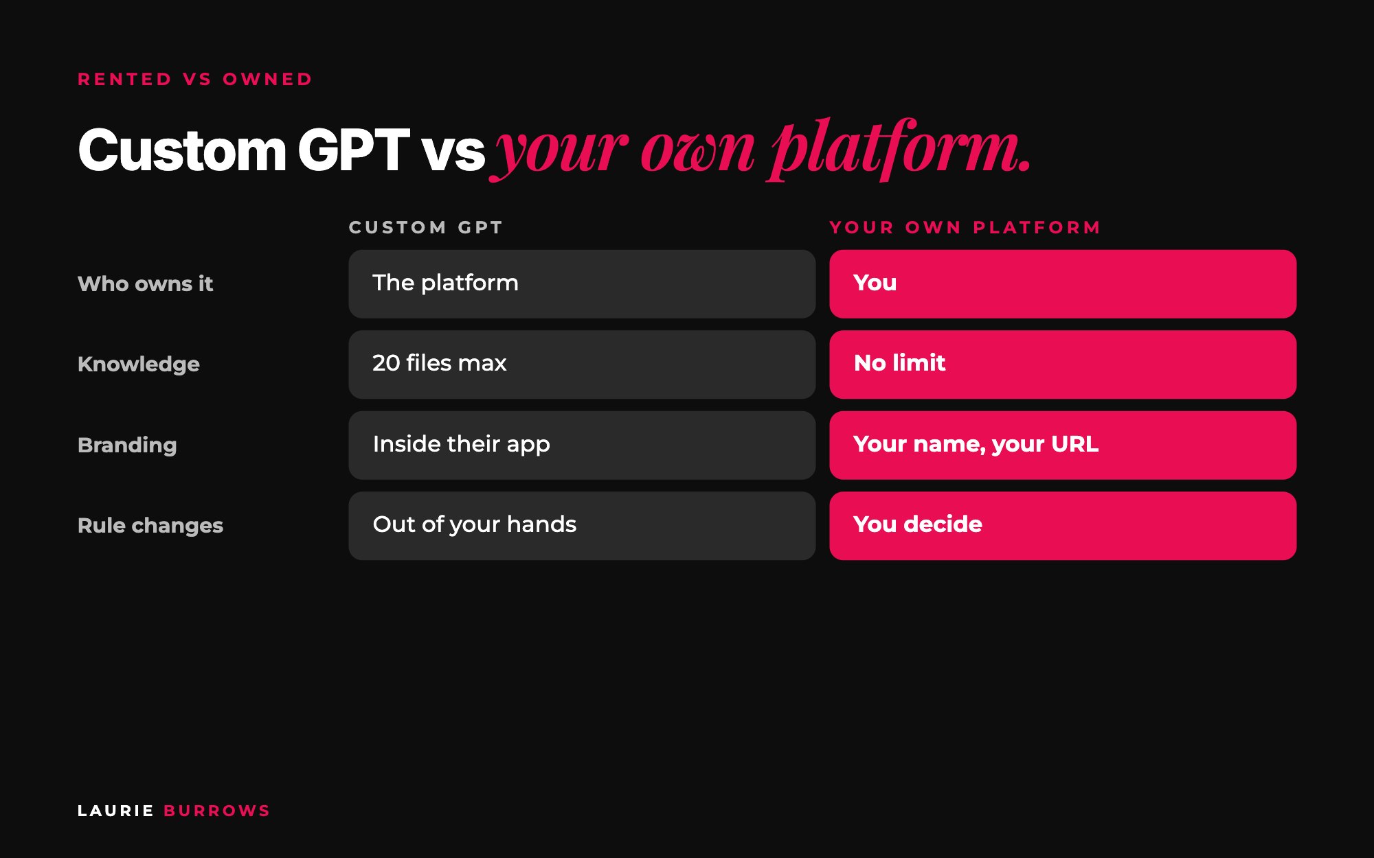Custom GPT vs your own AI platform: who owns it, file limits, branding, buyer access and risk