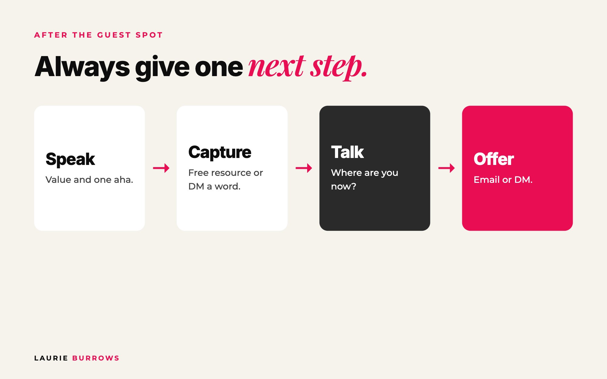 What happens after a guest speaking spot: free resource or DM, conversation, offer