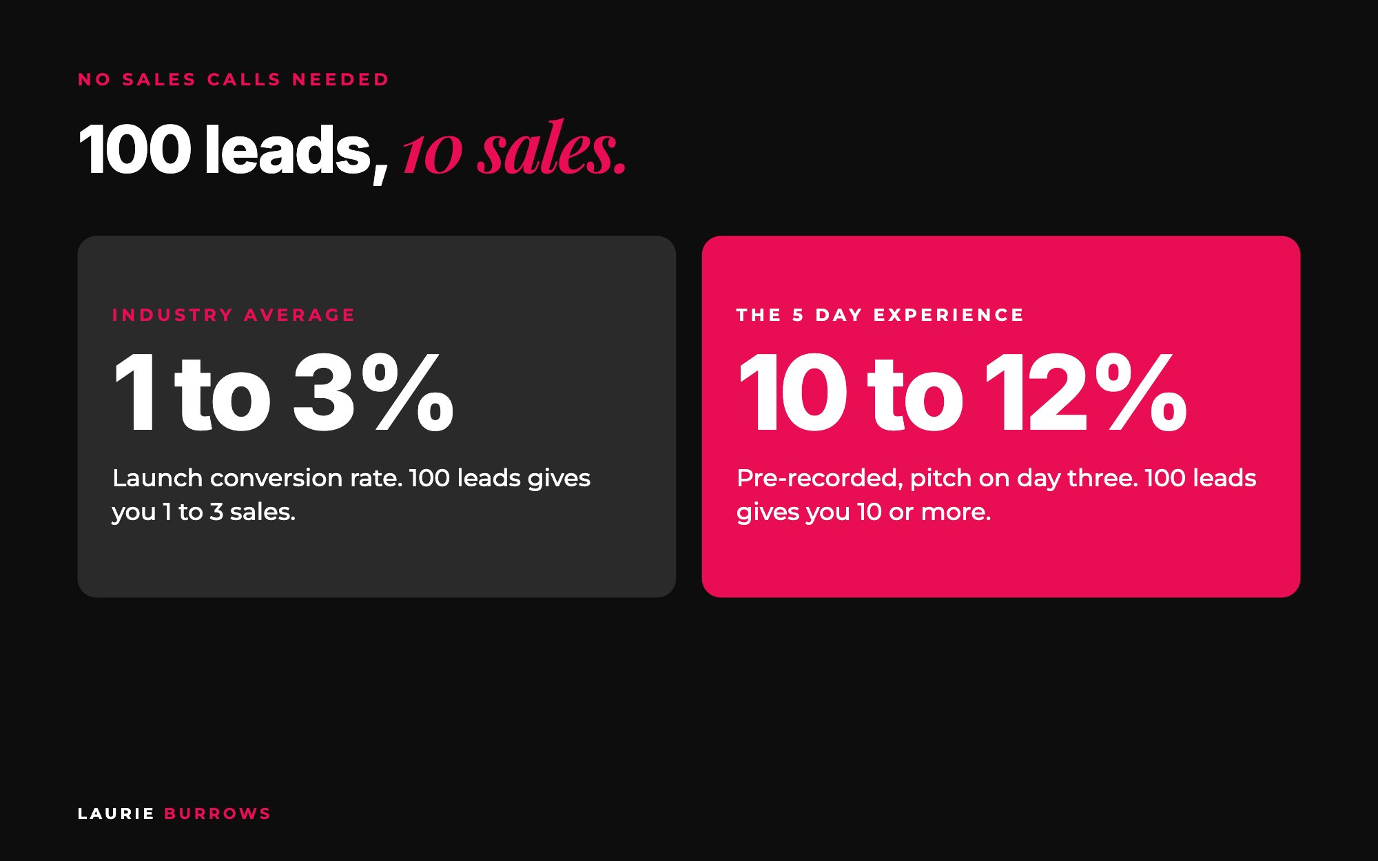Sell without sales calls: 100 leads at 10% conversion is 10 sales, versus 1 to 3% industry average